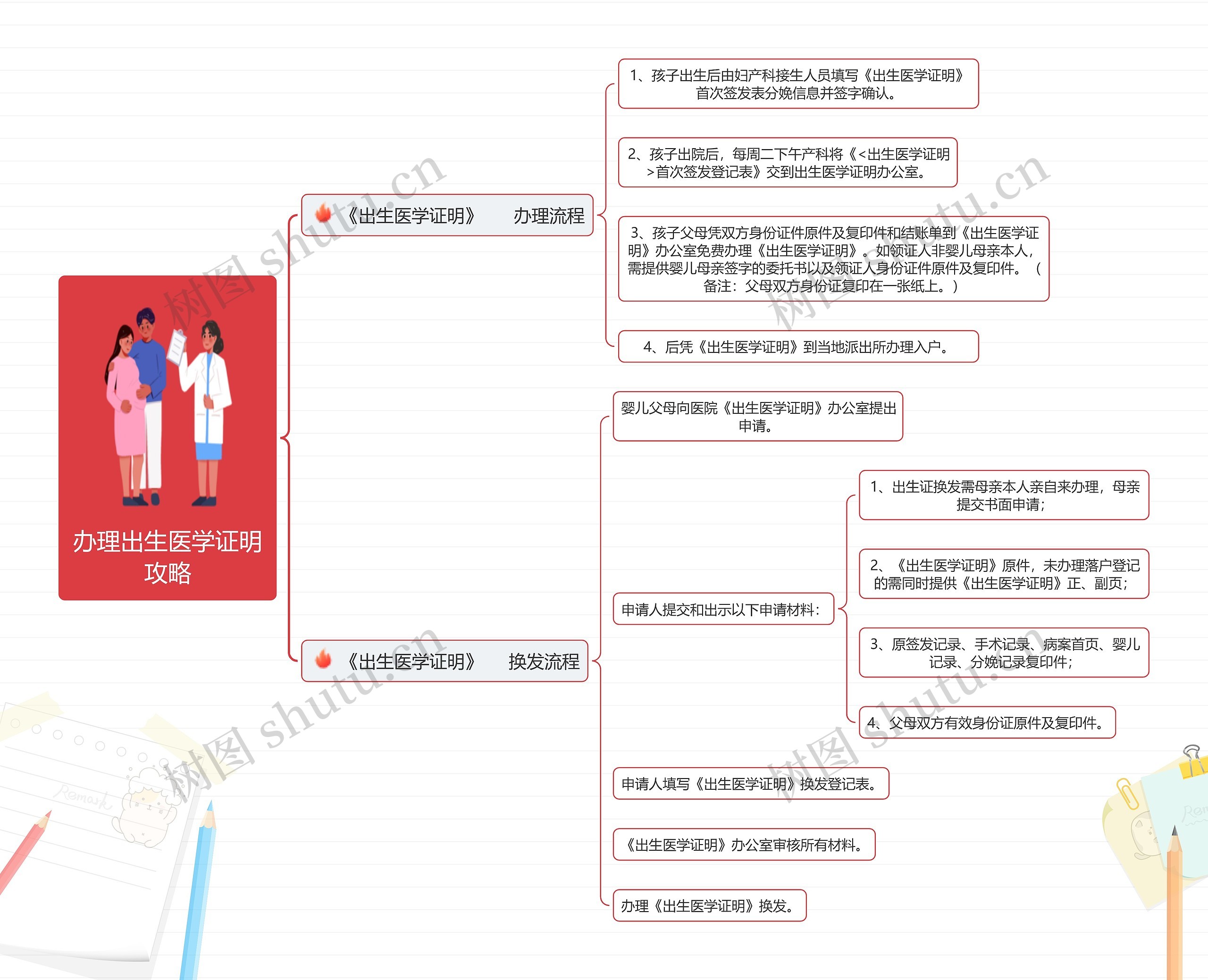 办理出生医学证明攻略