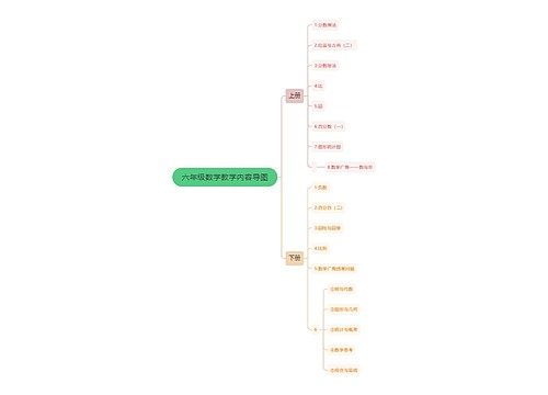 六年级数学目教学内容导图