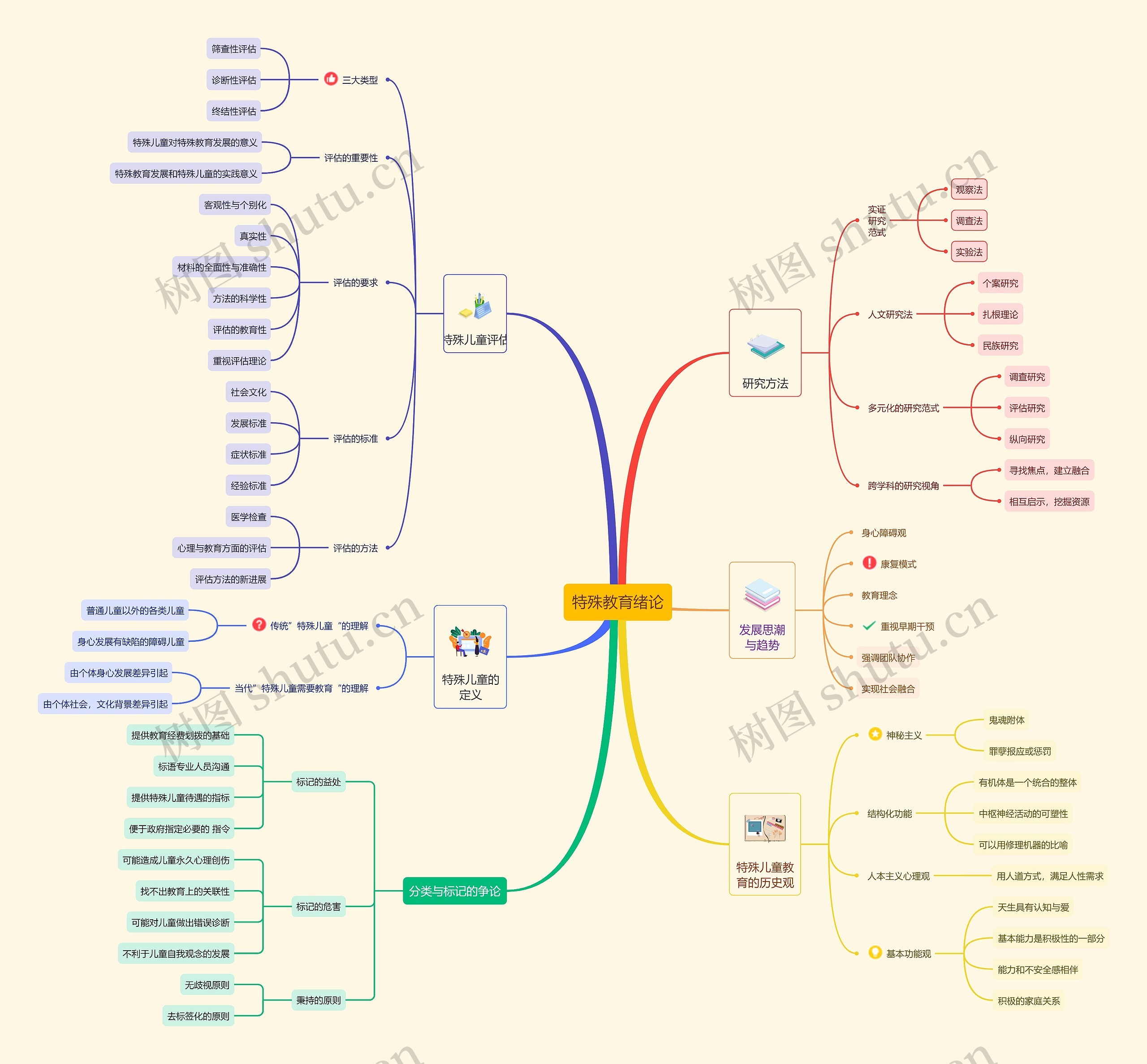 特殊教育绪论思维导图
