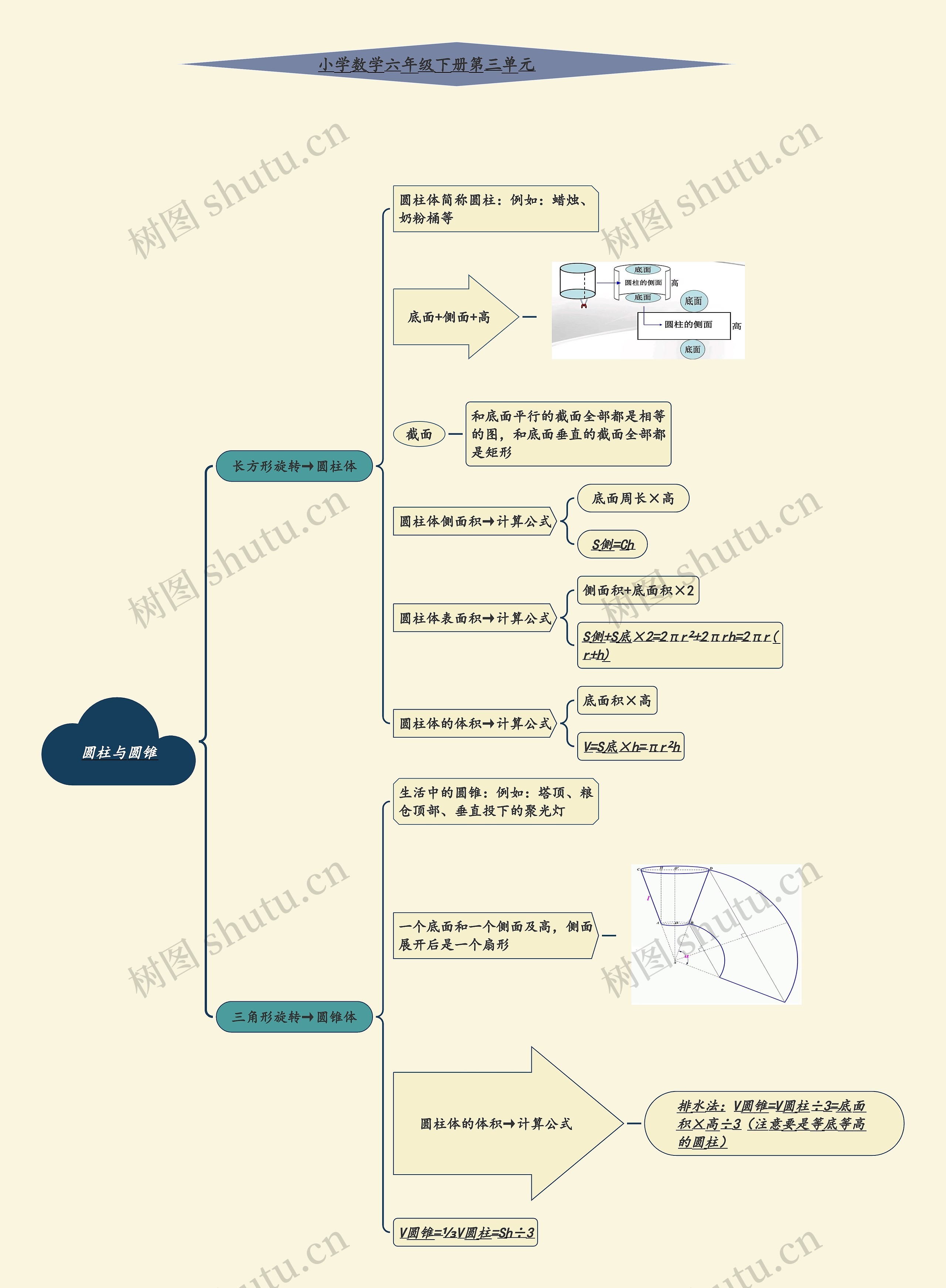 小学数学六年级下册第三单元《圆柱与圆锥》思维导图