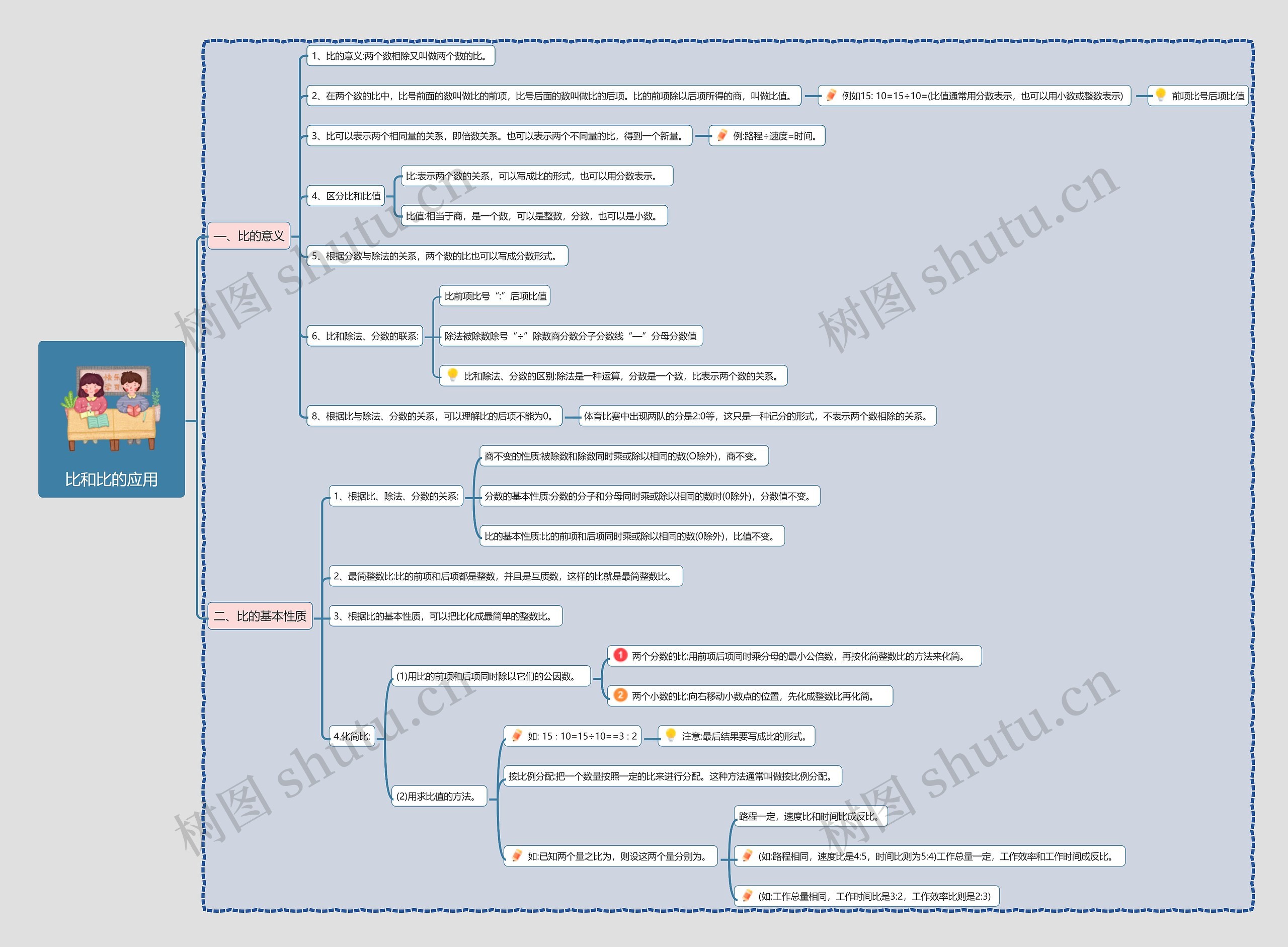 比和比的应用思维导图