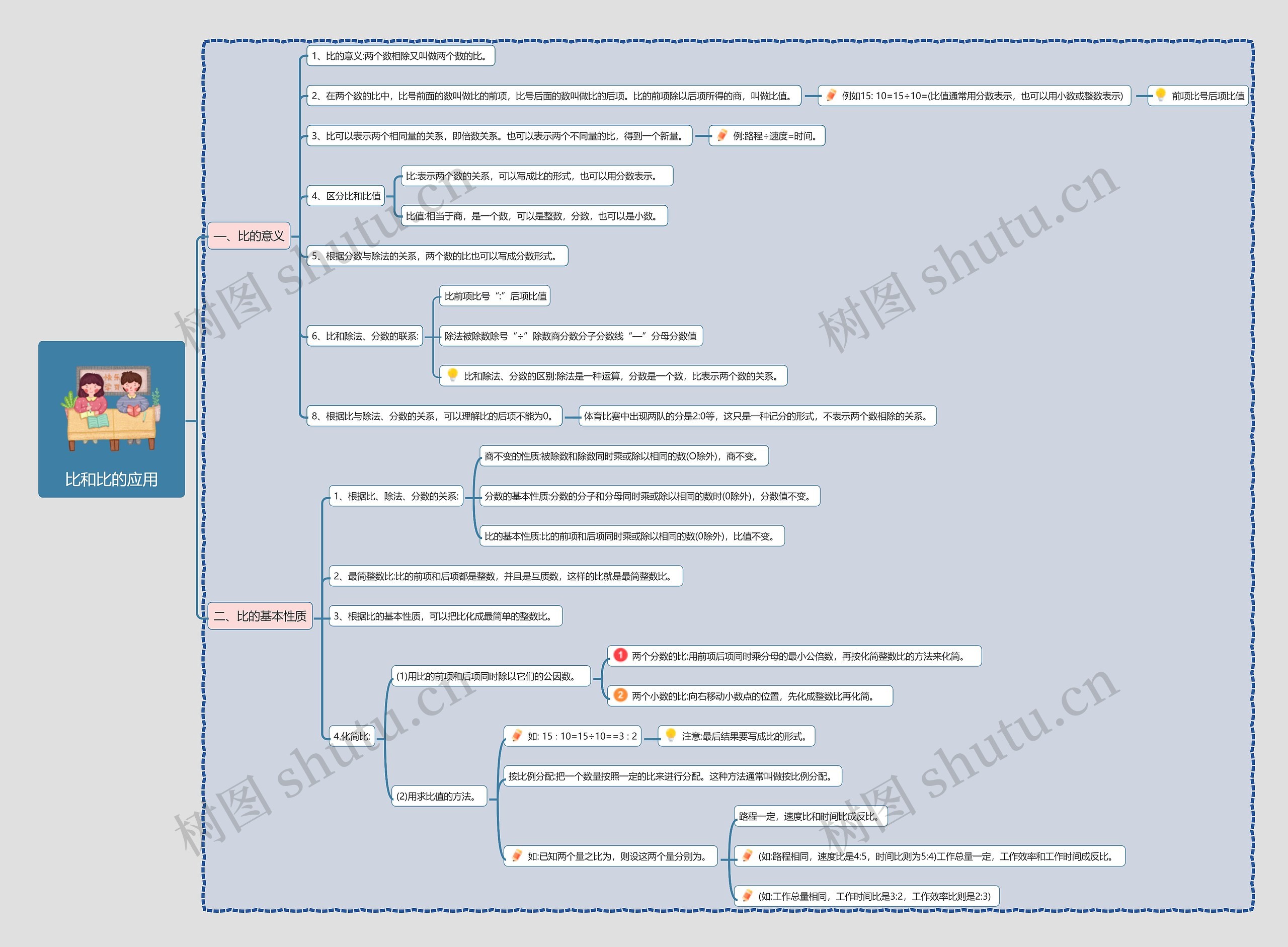 比和比的应用思维导图高清图 比和比的应用思维导图