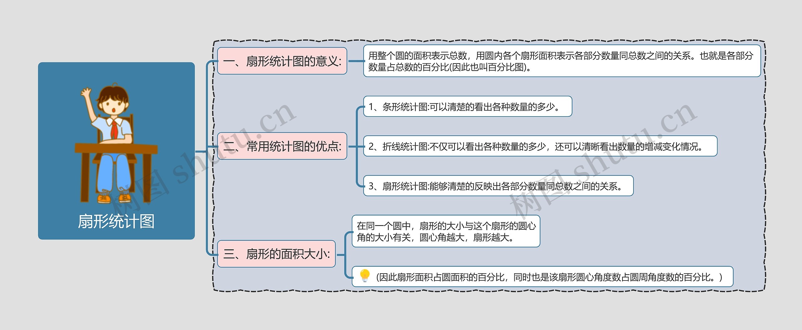 扇形统计图