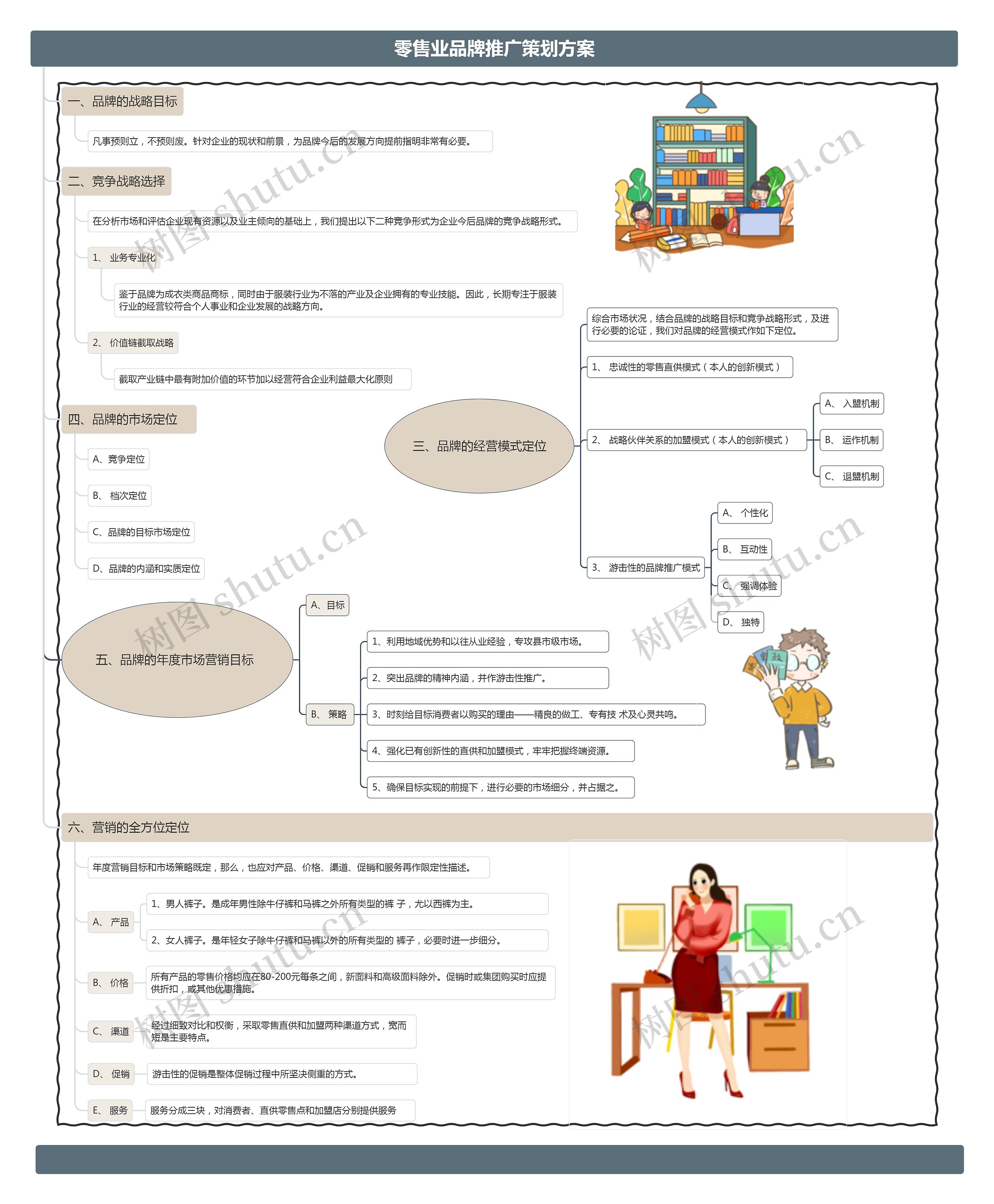 零售业品牌策划推广方案思维导图