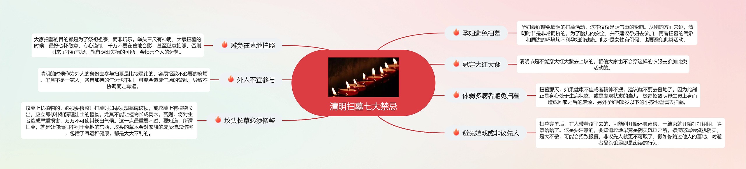 清明扫墓七大禁忌思维导图