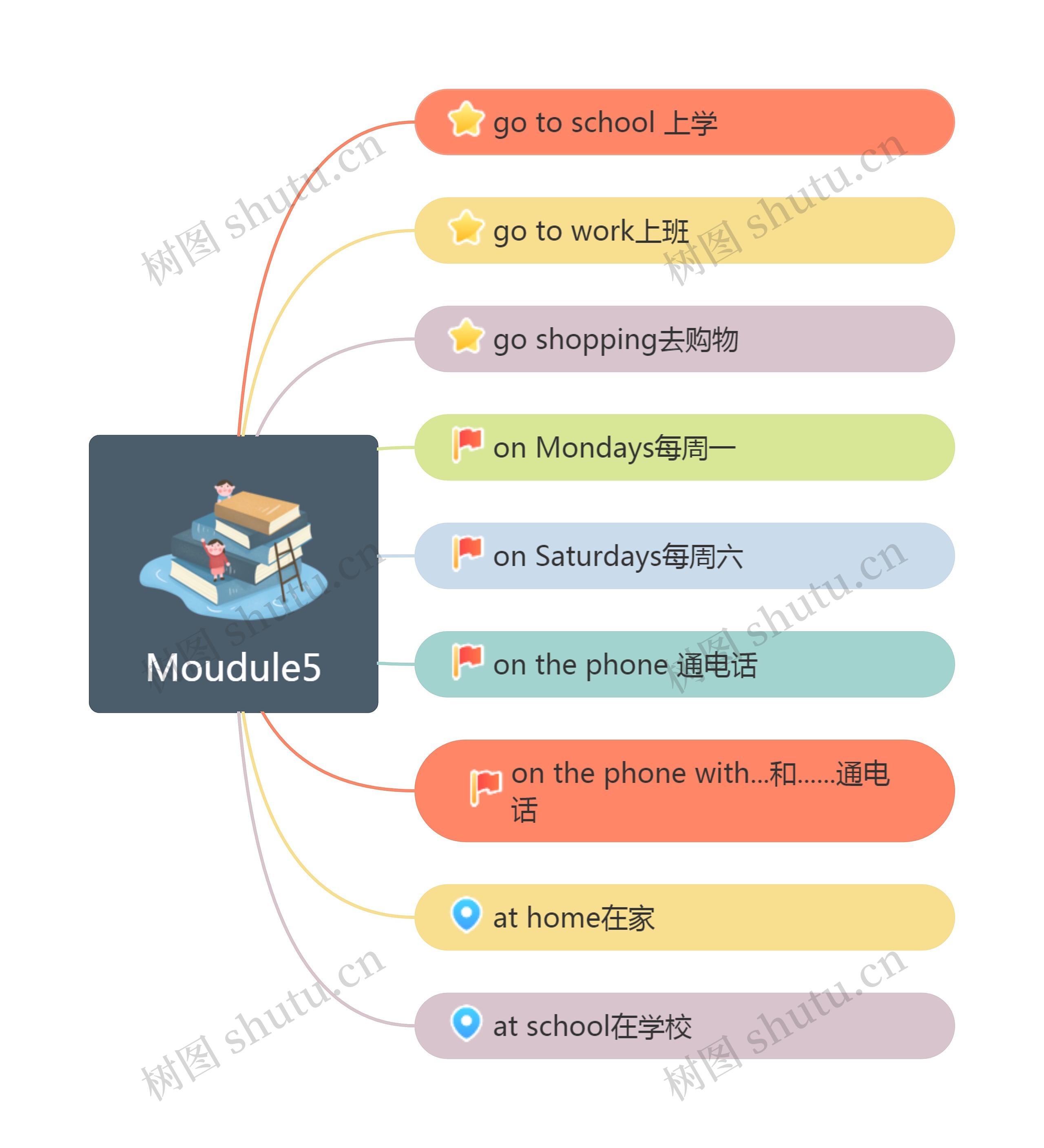 Moudule5
