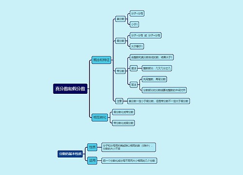 真分数和假分数思维导图