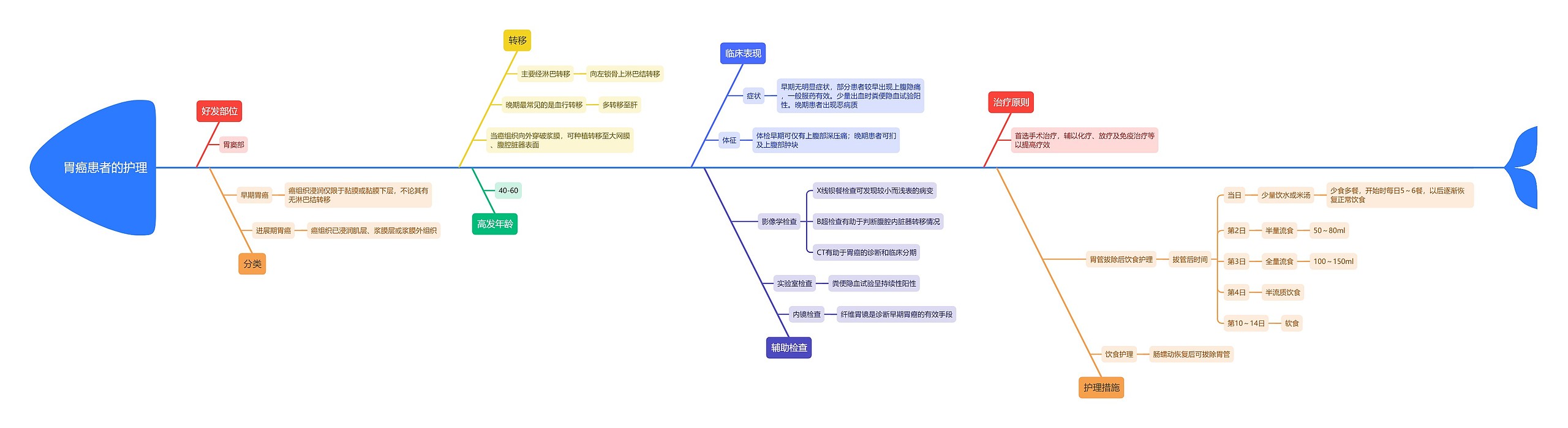胃癌患者的护理