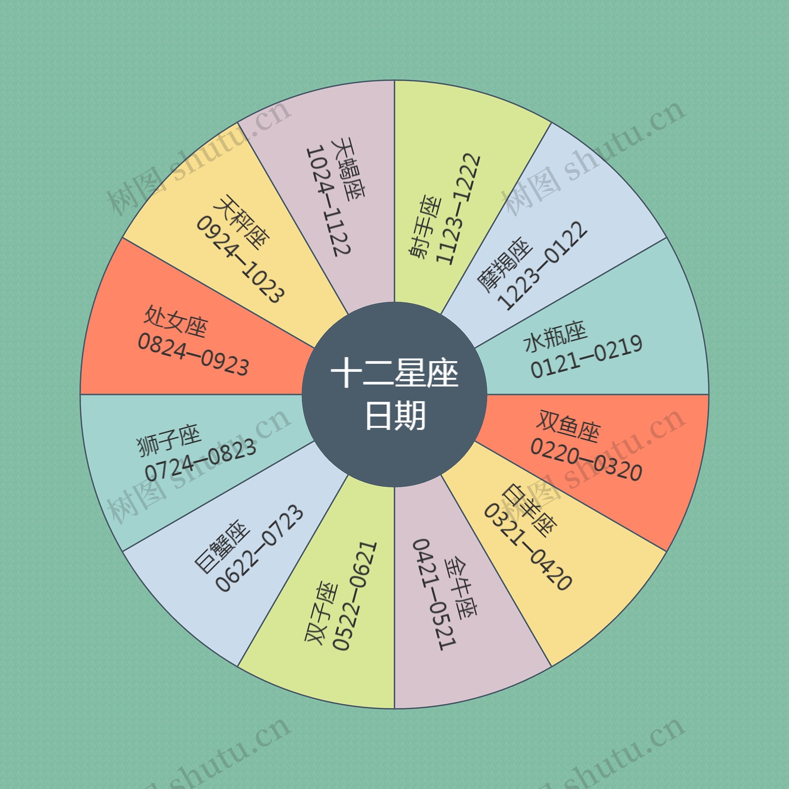十二星座思维导图高清图 十二星座思维导图