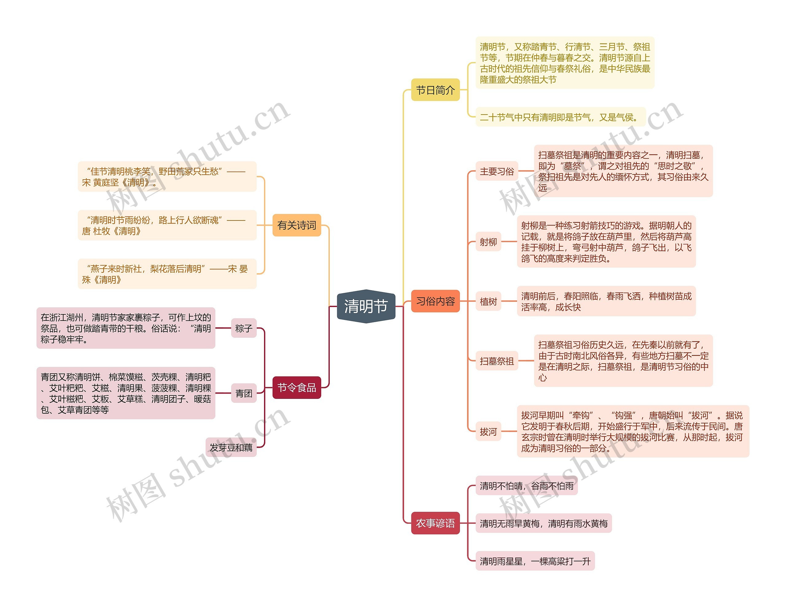 清明节思维导图