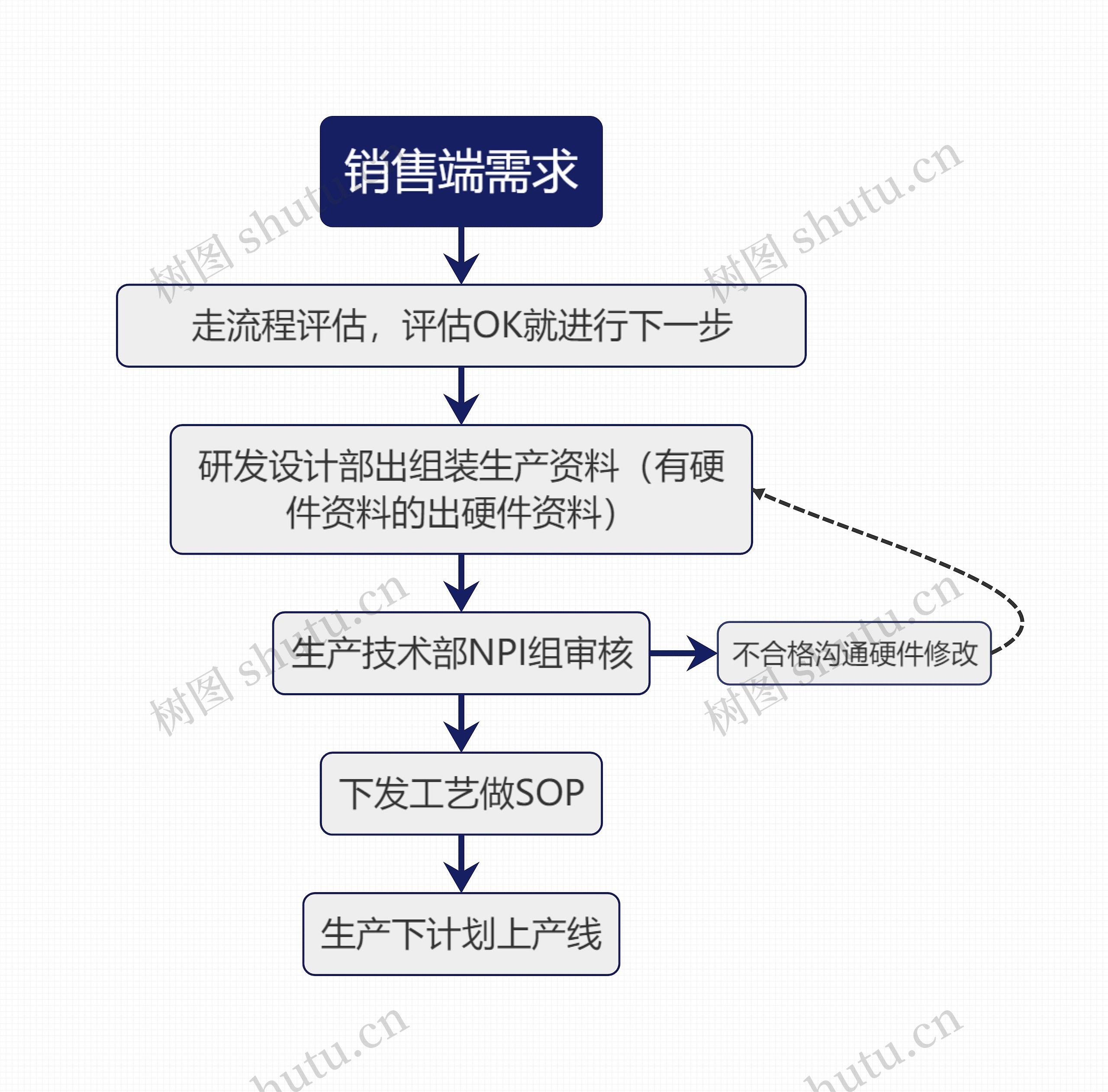 销售端需求