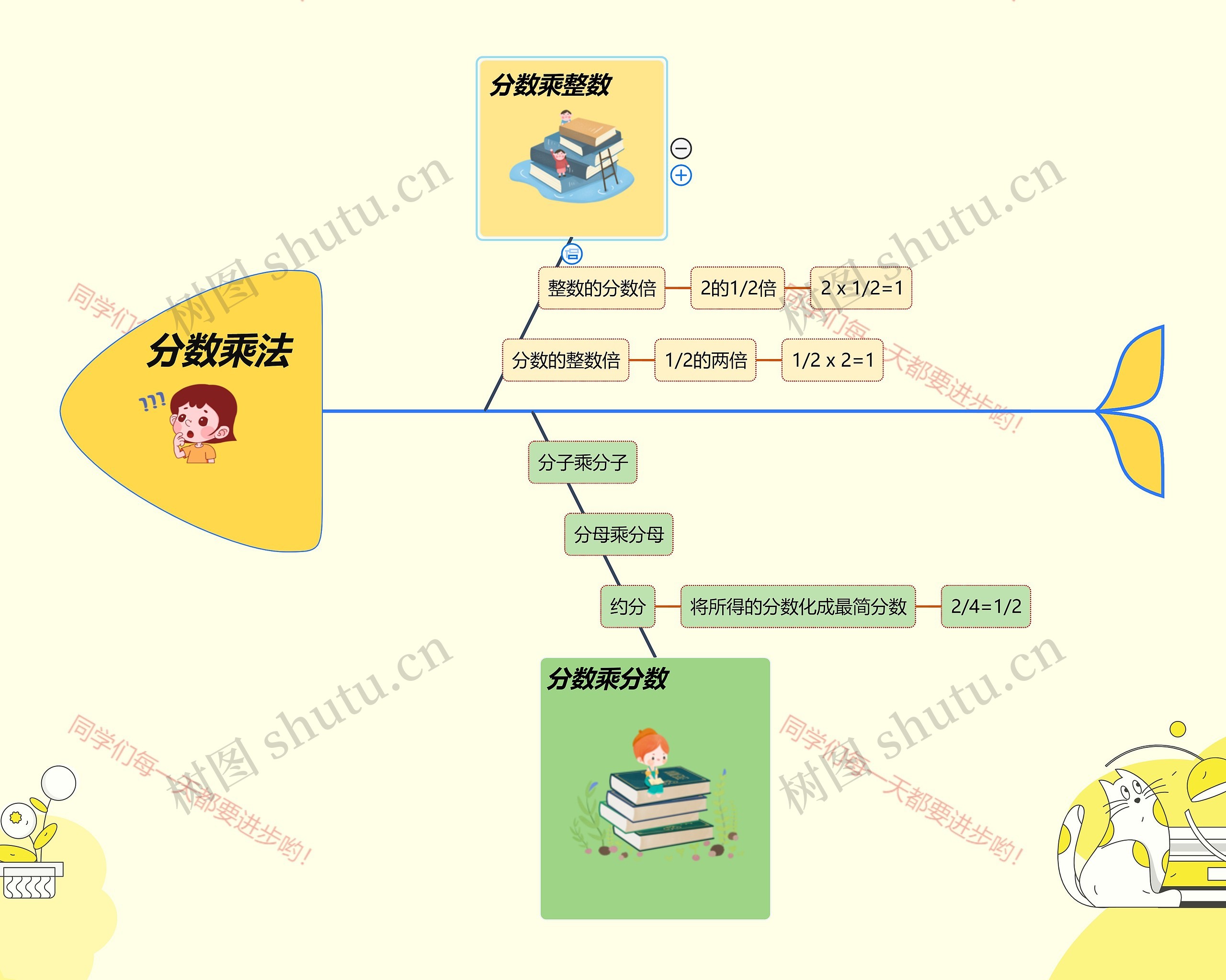 六年级数学——分数乘法