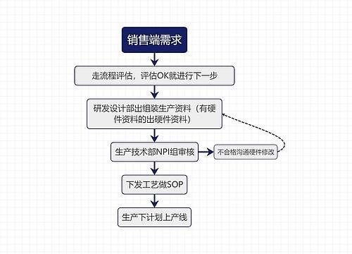 销售端需求