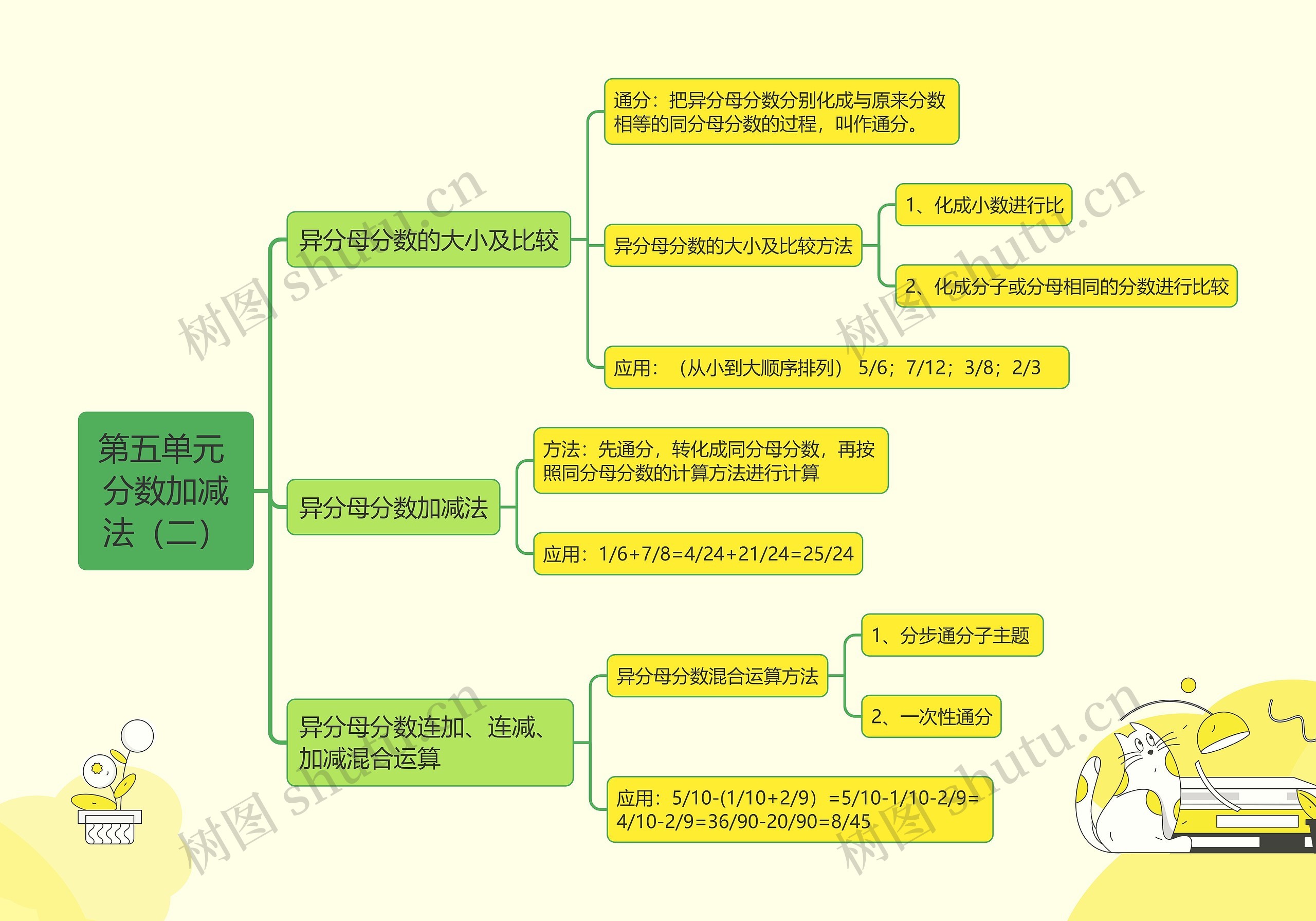 分数加减法（二）思维导图