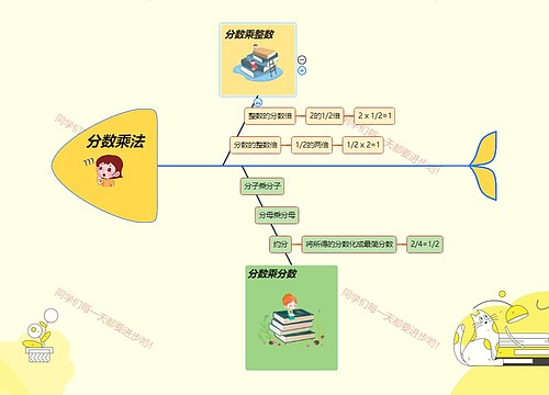 六年级数学——分数乘法