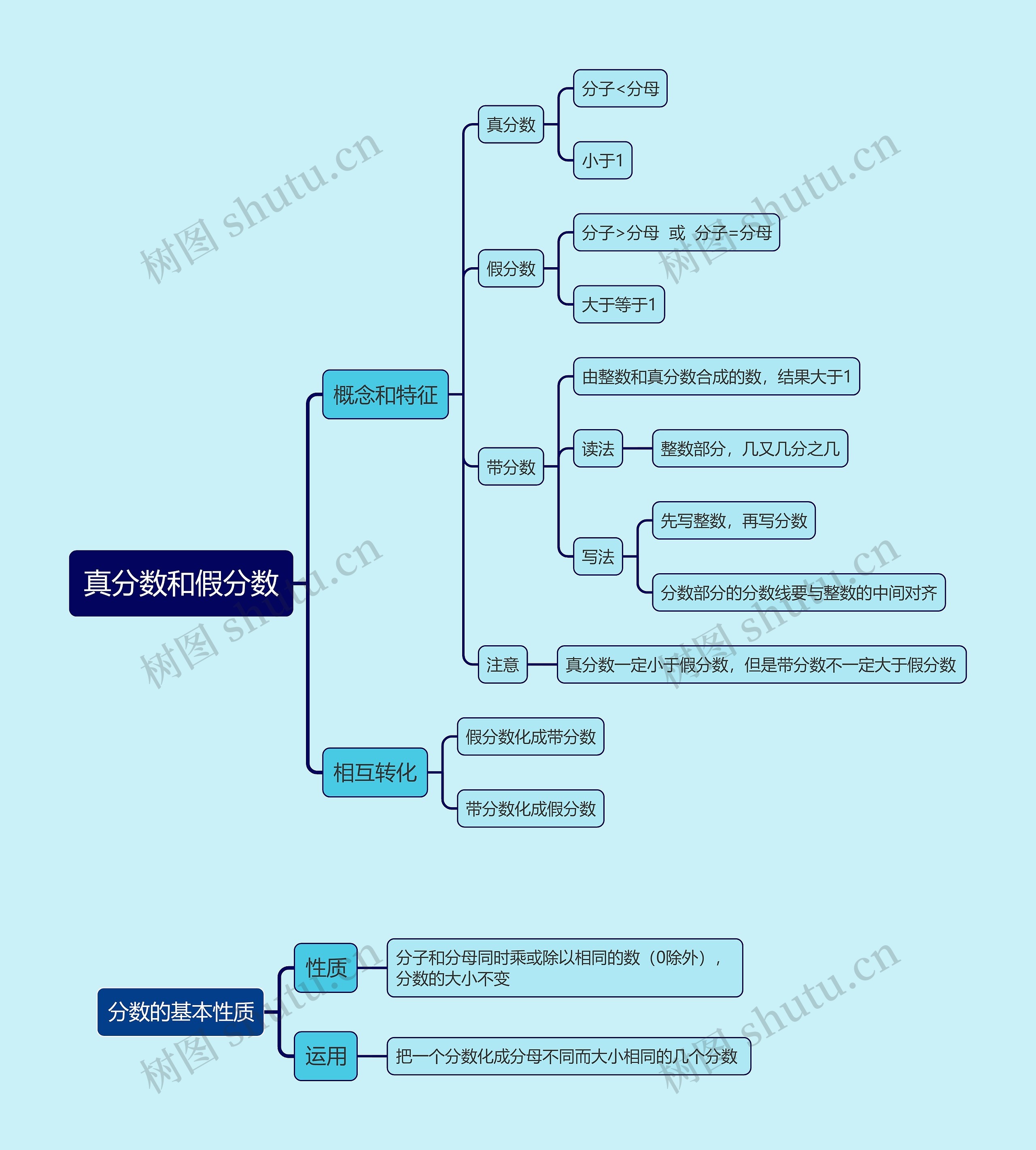 真分数和假分数思维导图