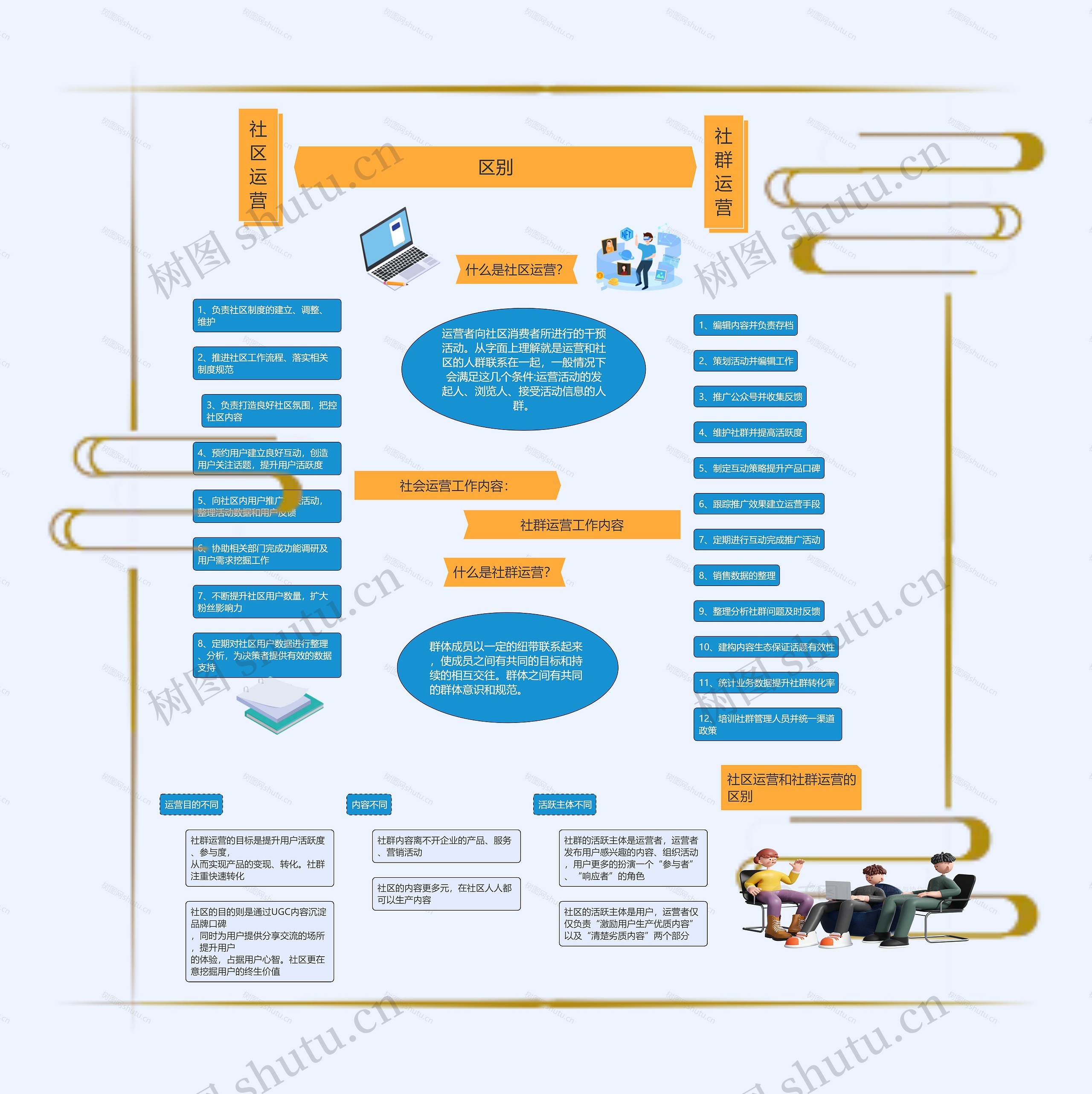 社区运营与社群运营思维导图