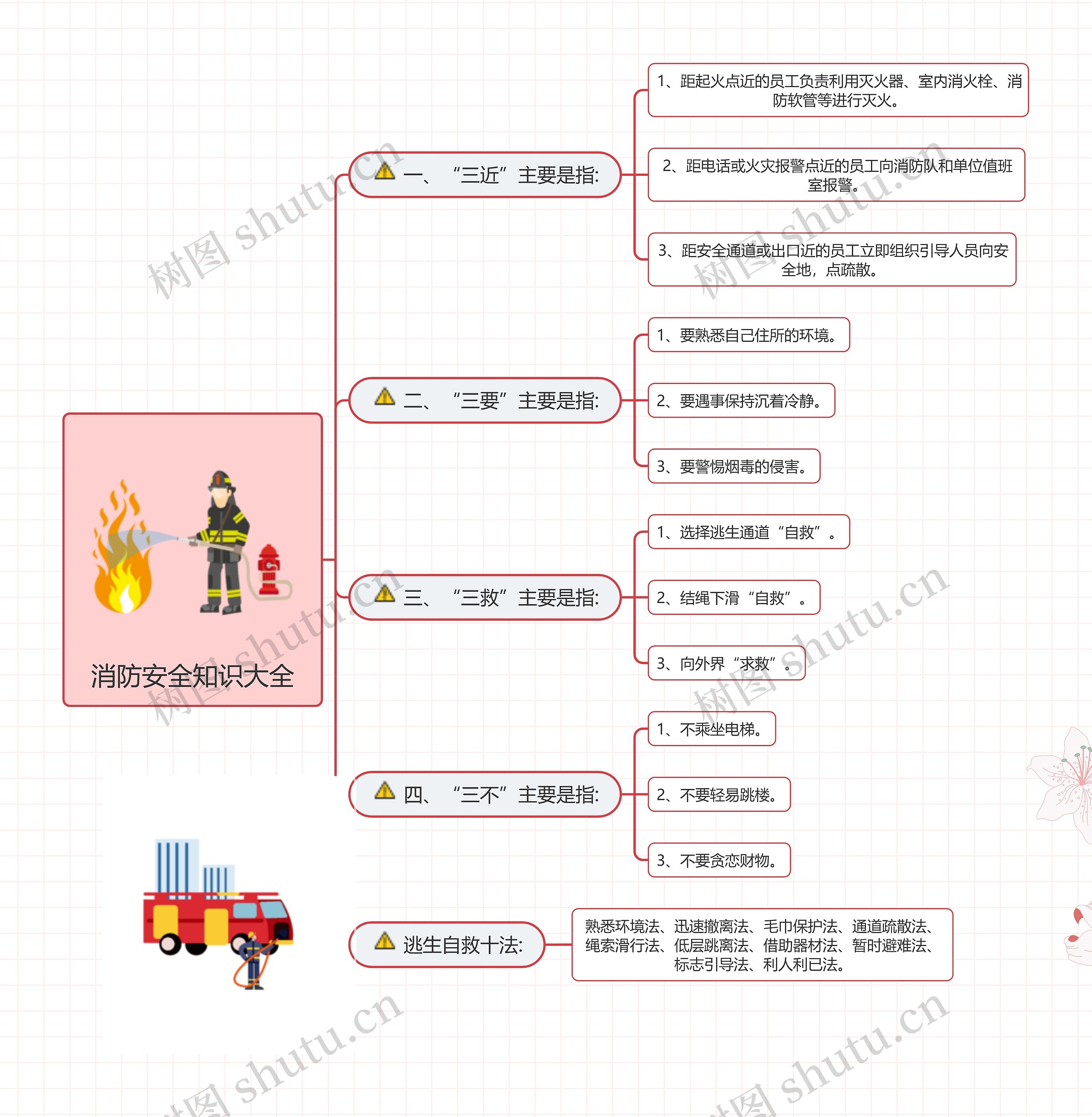 消防安全知识大全思维导图