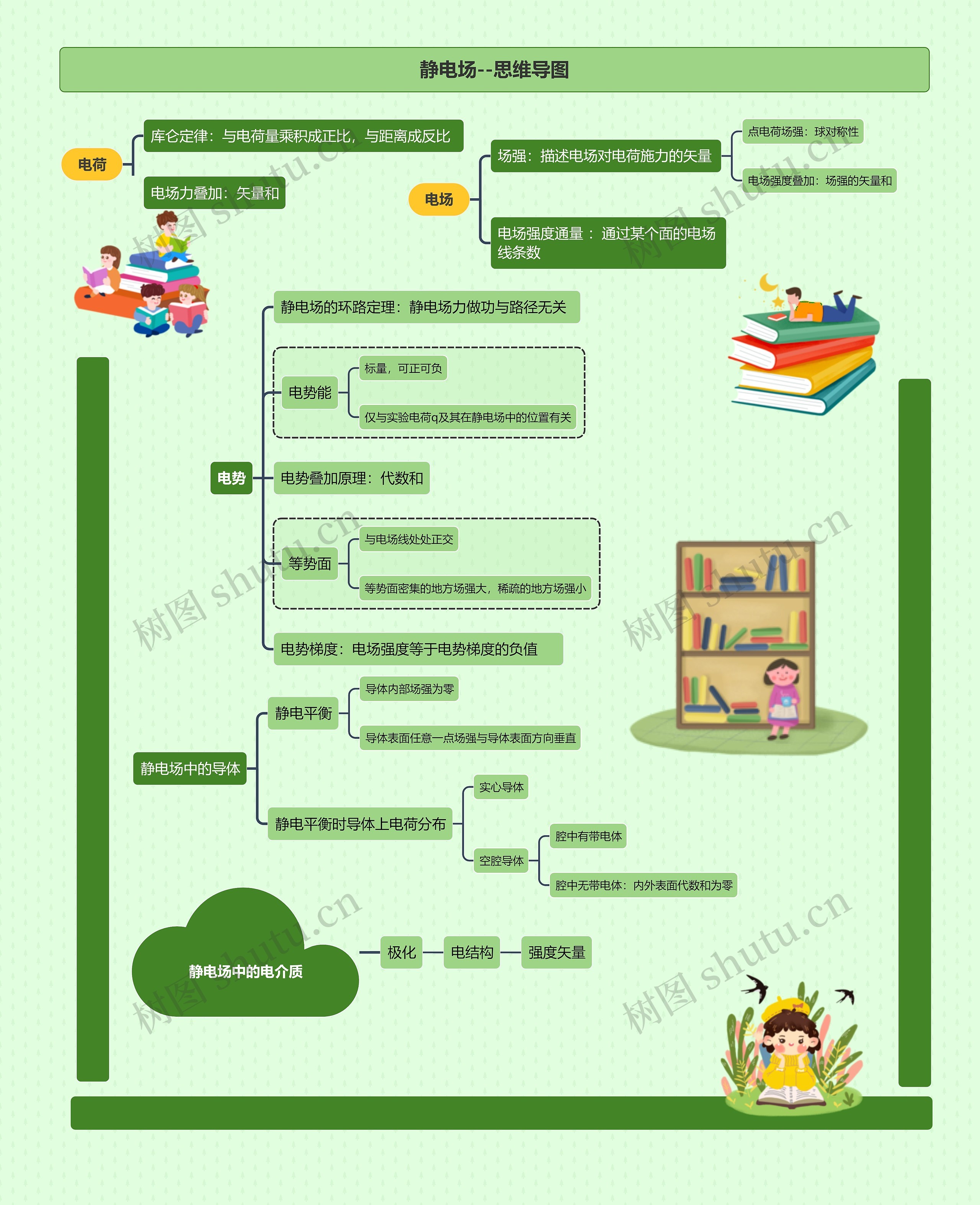 静电场--思维导图