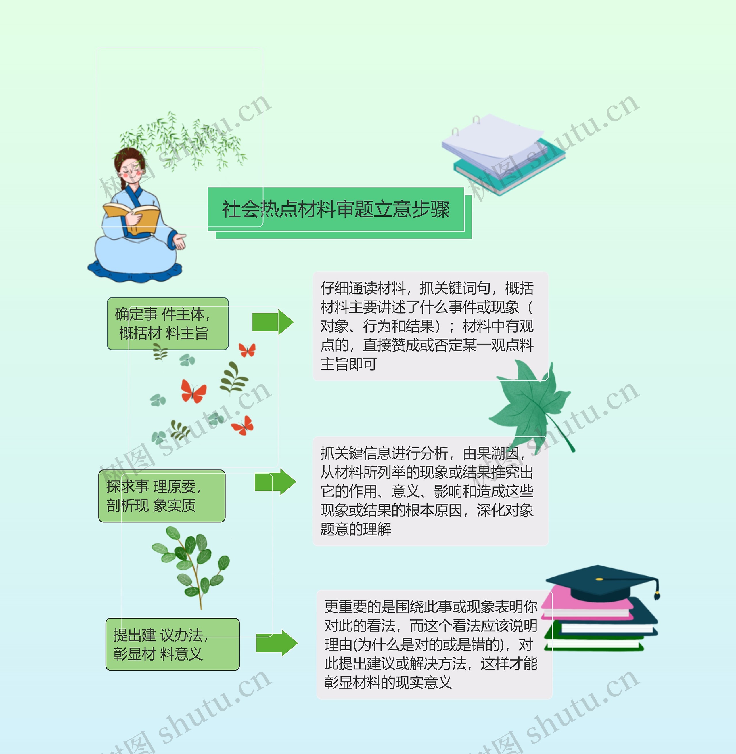 社会热点材料审题立意