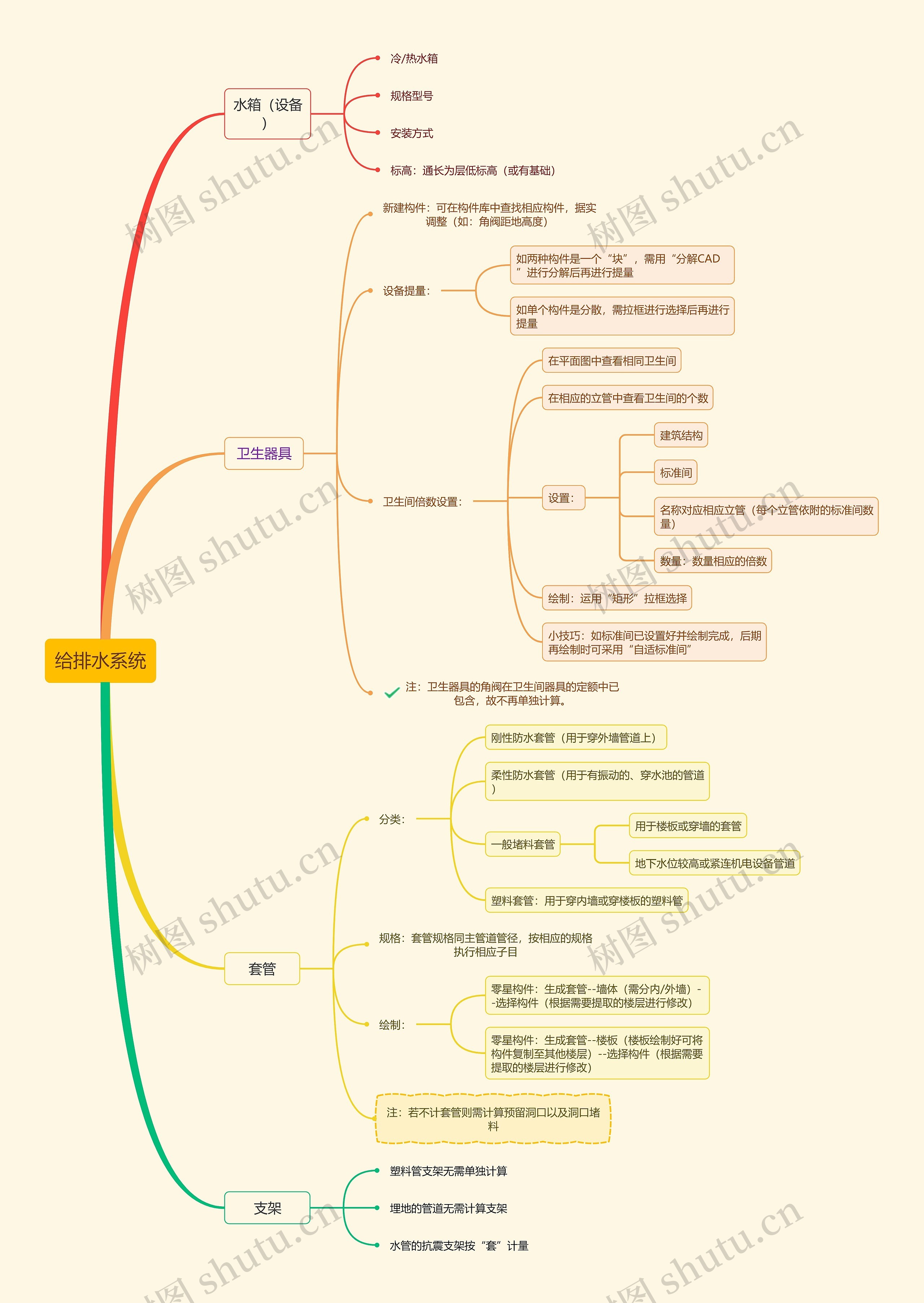 给排水系统思维导图