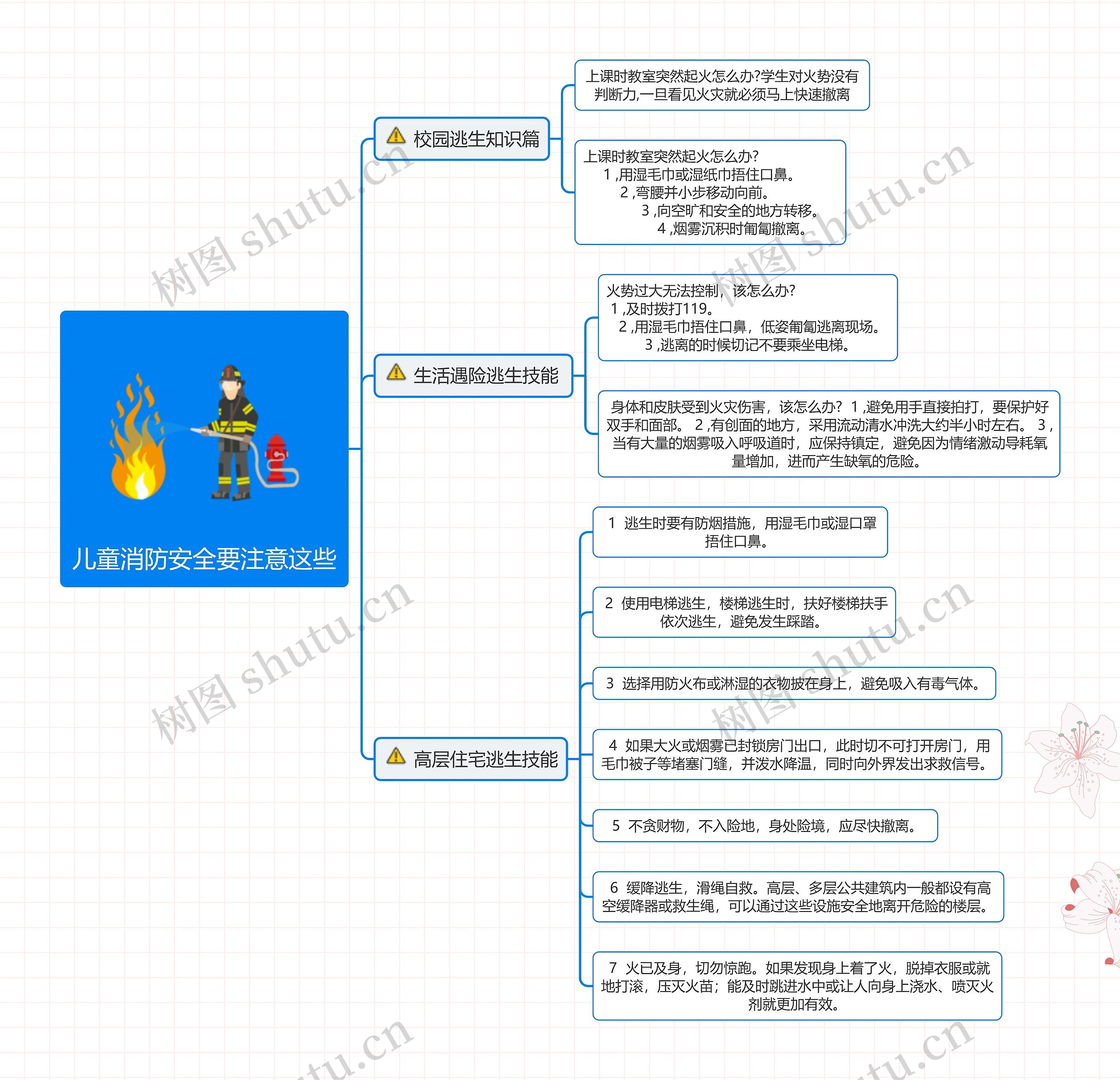 儿童消防安全要注意这些思维导图高清图 儿童消防安全要注意这些思维导图