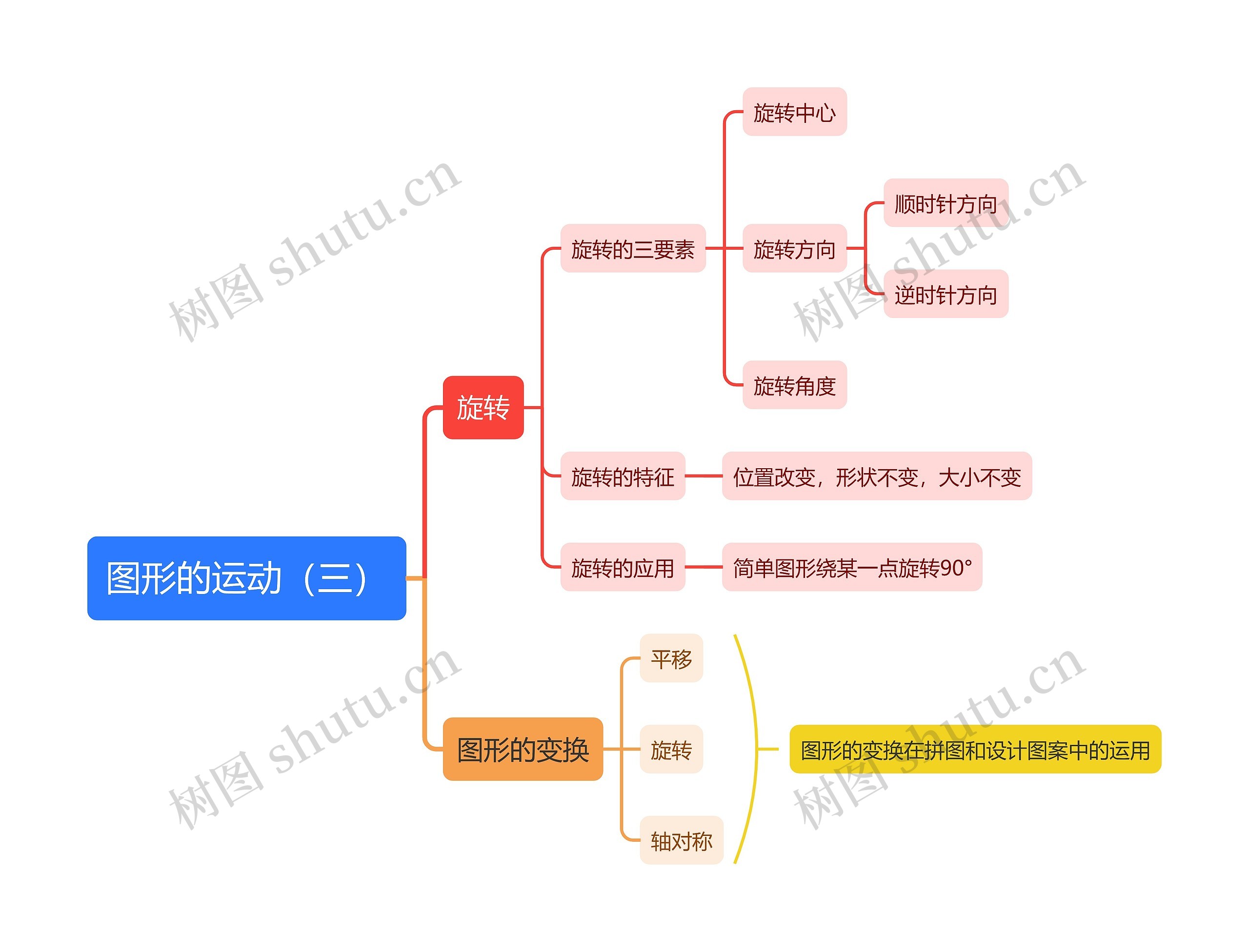 图形的运动（三）思维导图