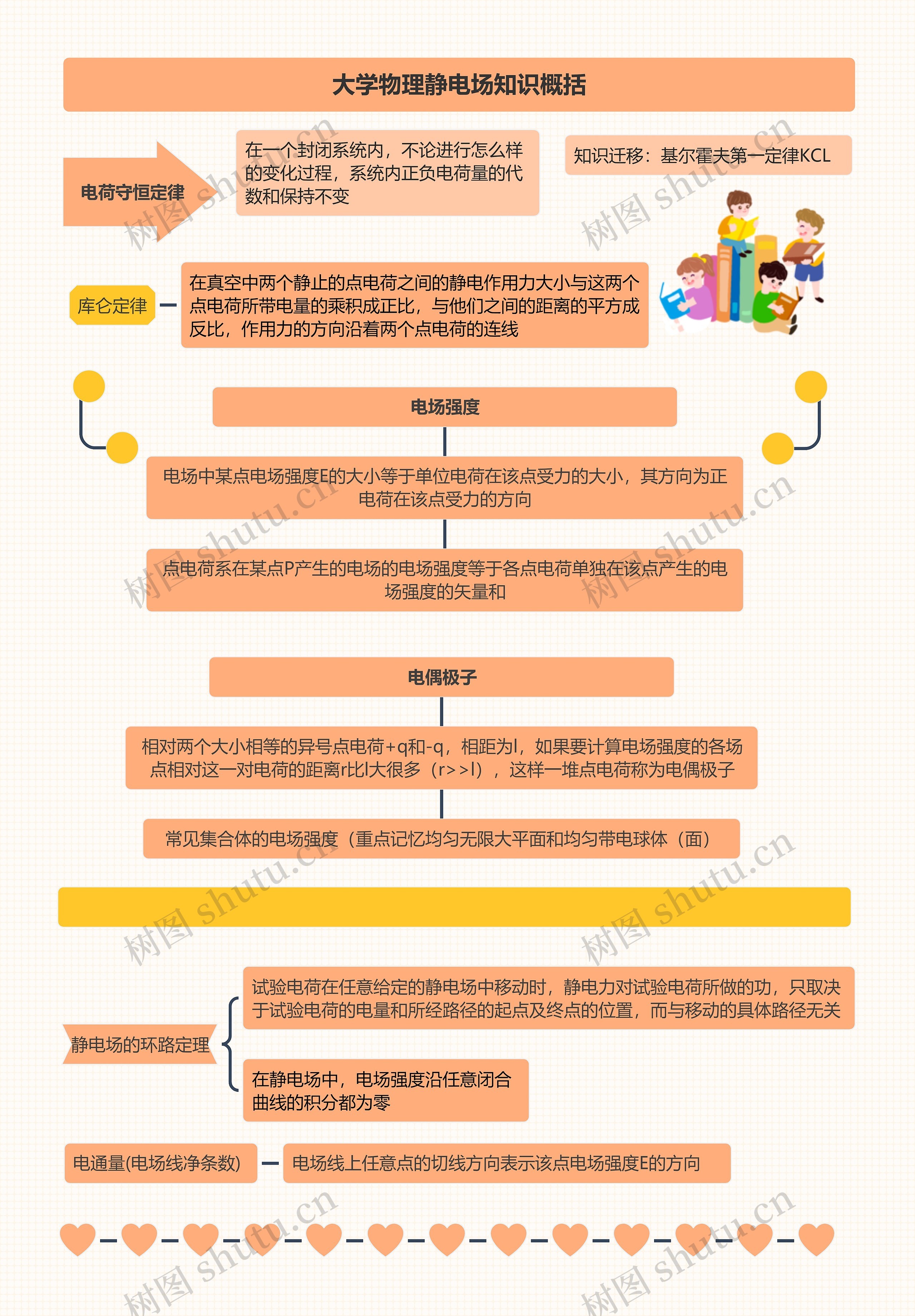 大学物理静电场知识概括