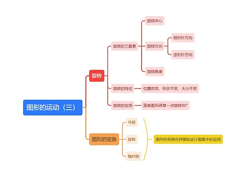 图形的运动（三）思维导图