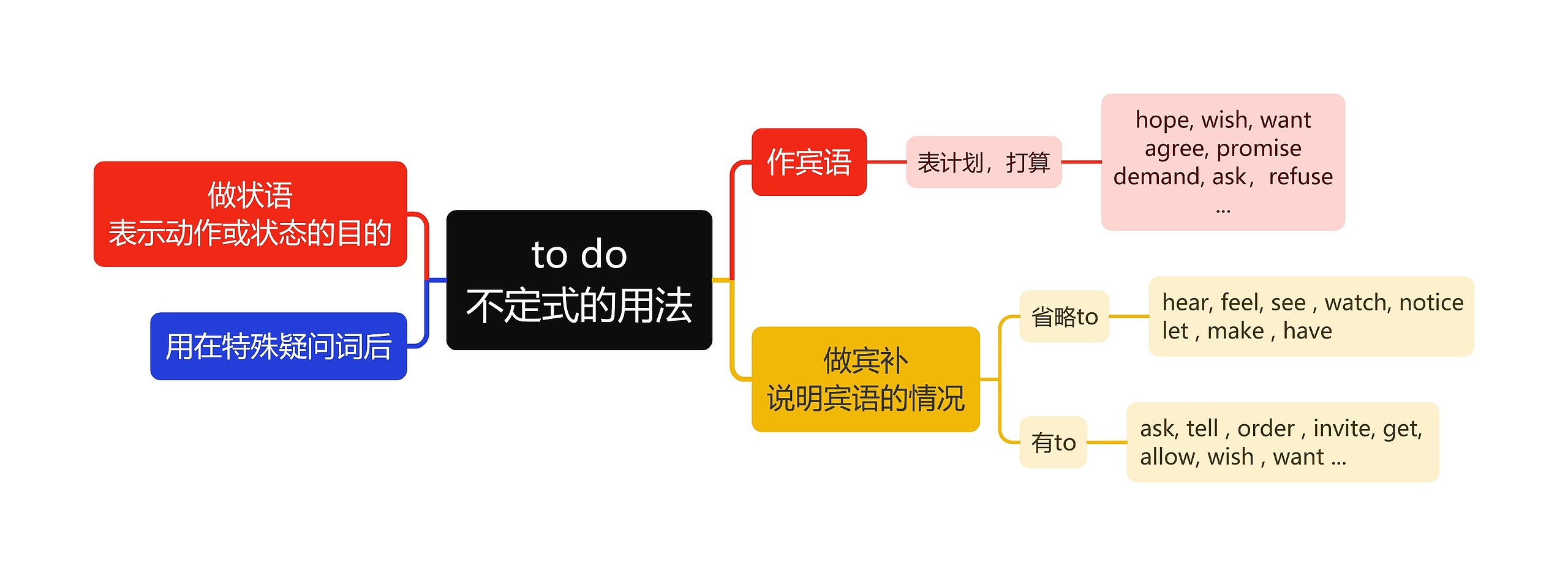 to do不定式的用法思维导图高清图 to do不定式的用法思维导图