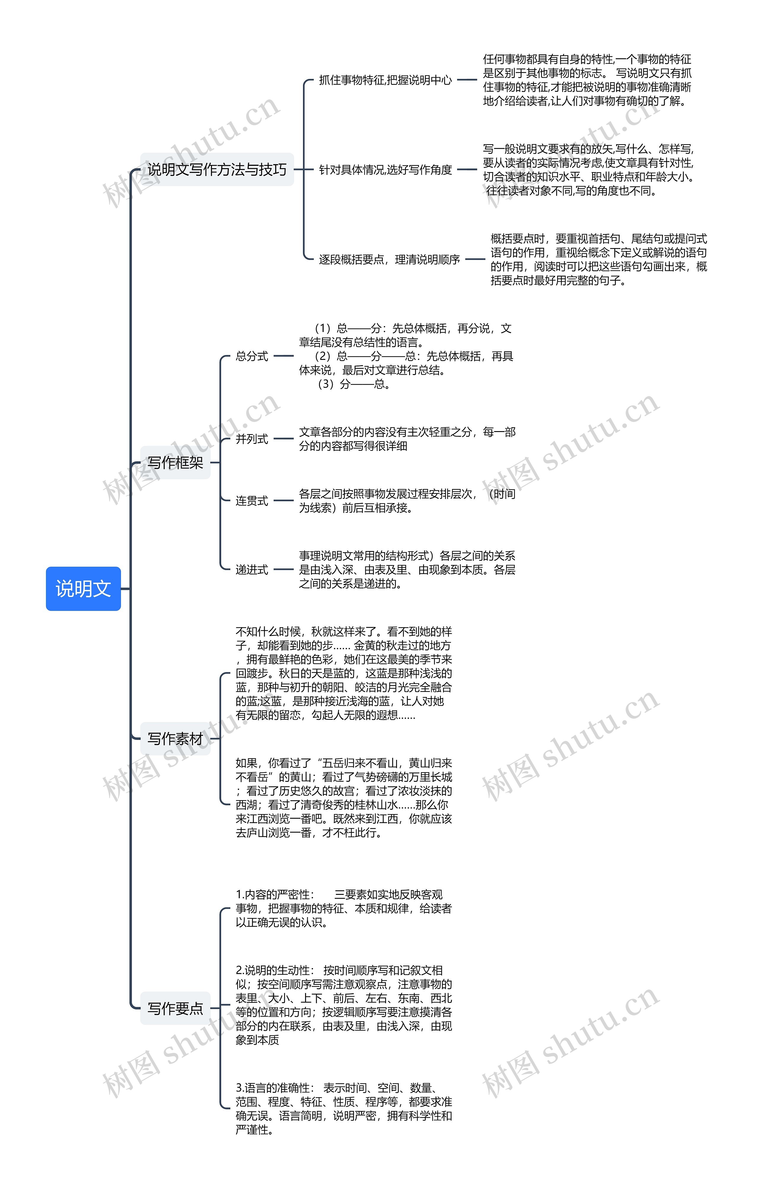 说明文思维导图