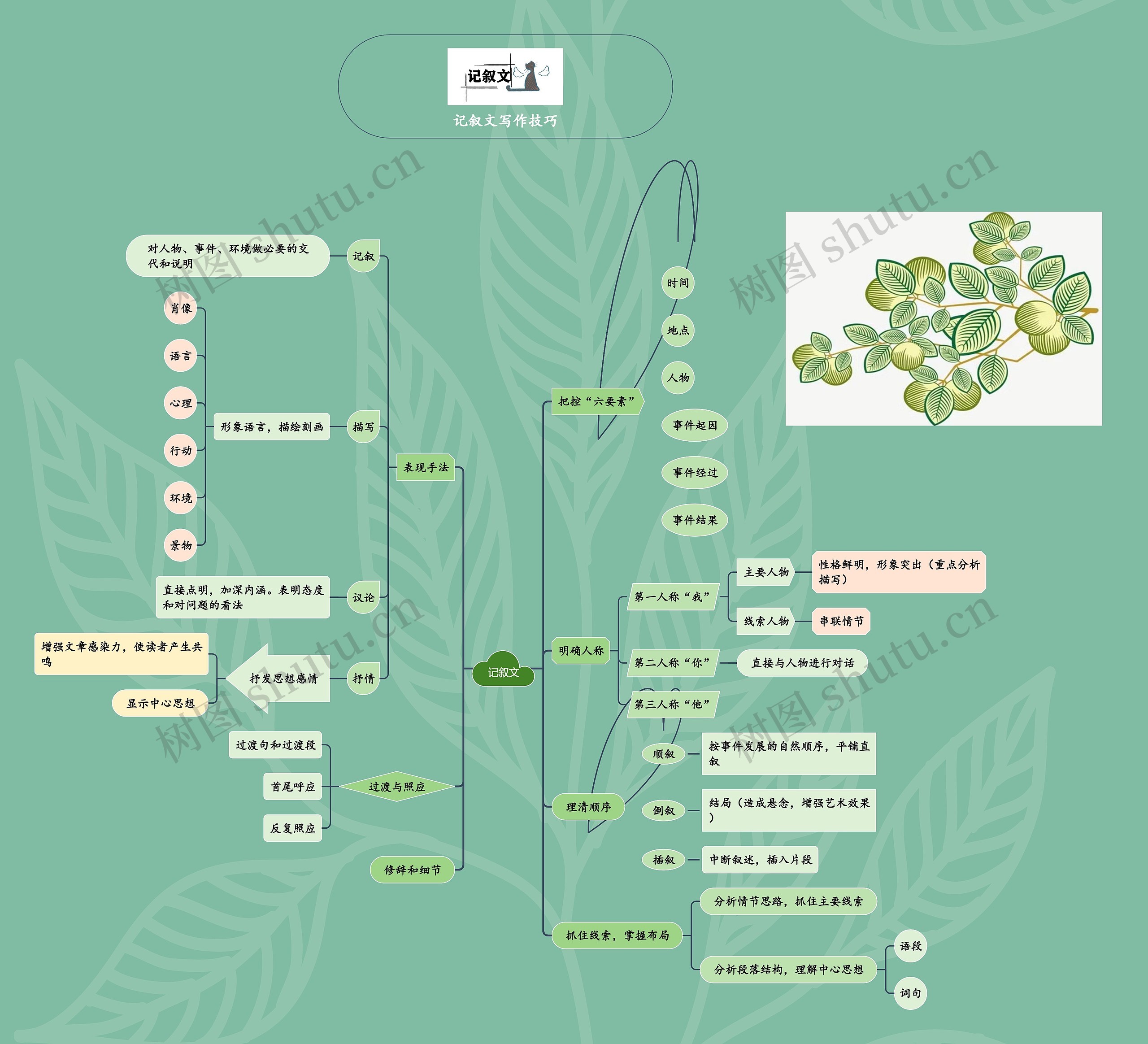 记叙文写作技巧思维导图