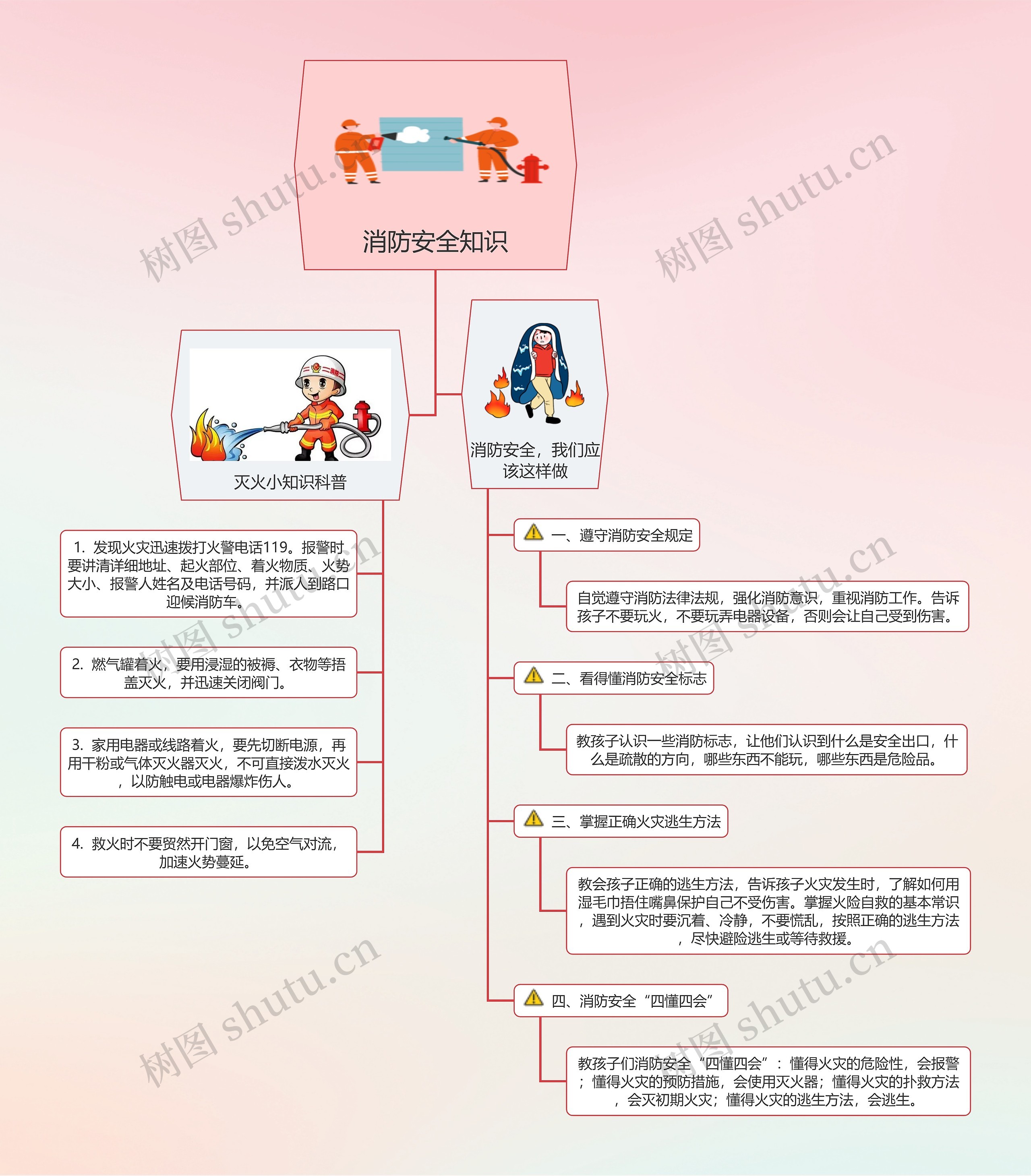 消防安全知识思维导图