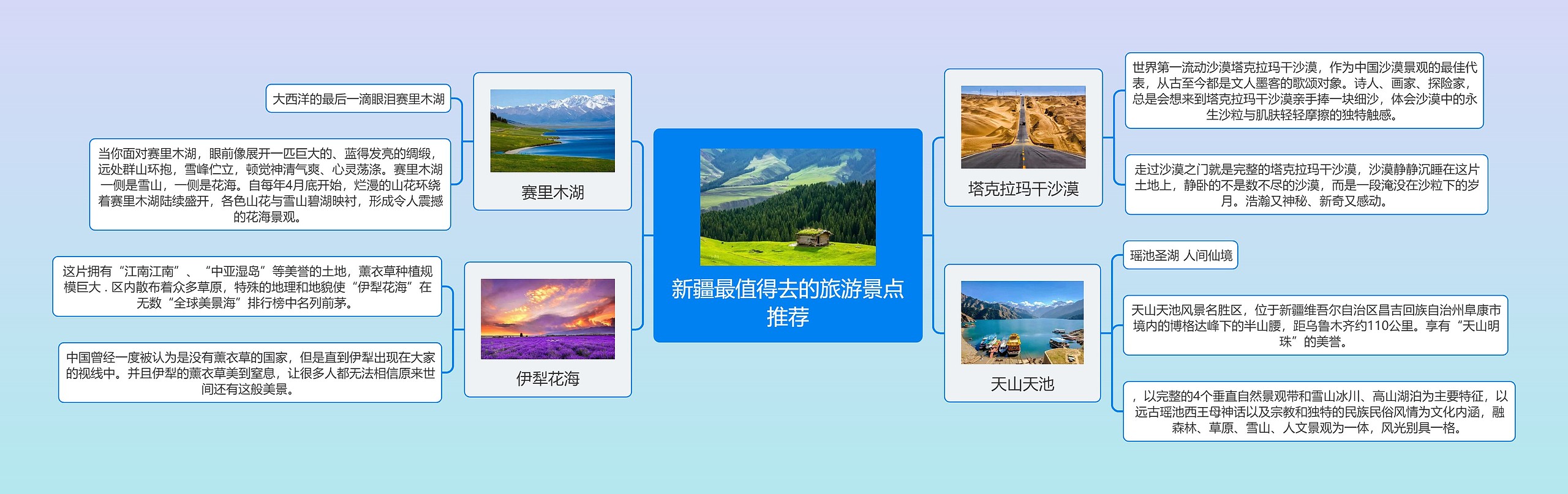 新疆最值得去的旅游景点推荐思维导图