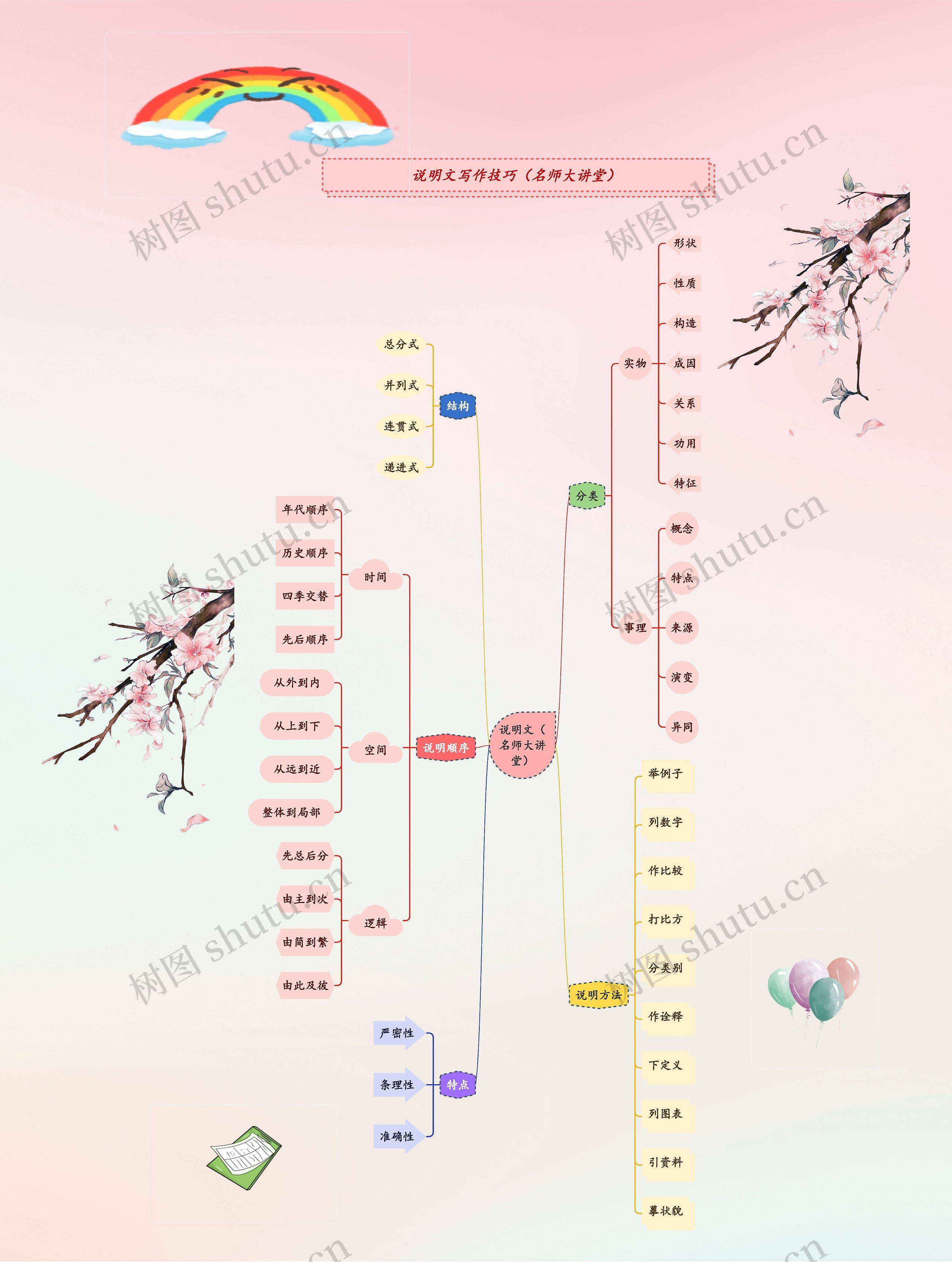 说明文写作技巧（名师大讲堂）思维导图