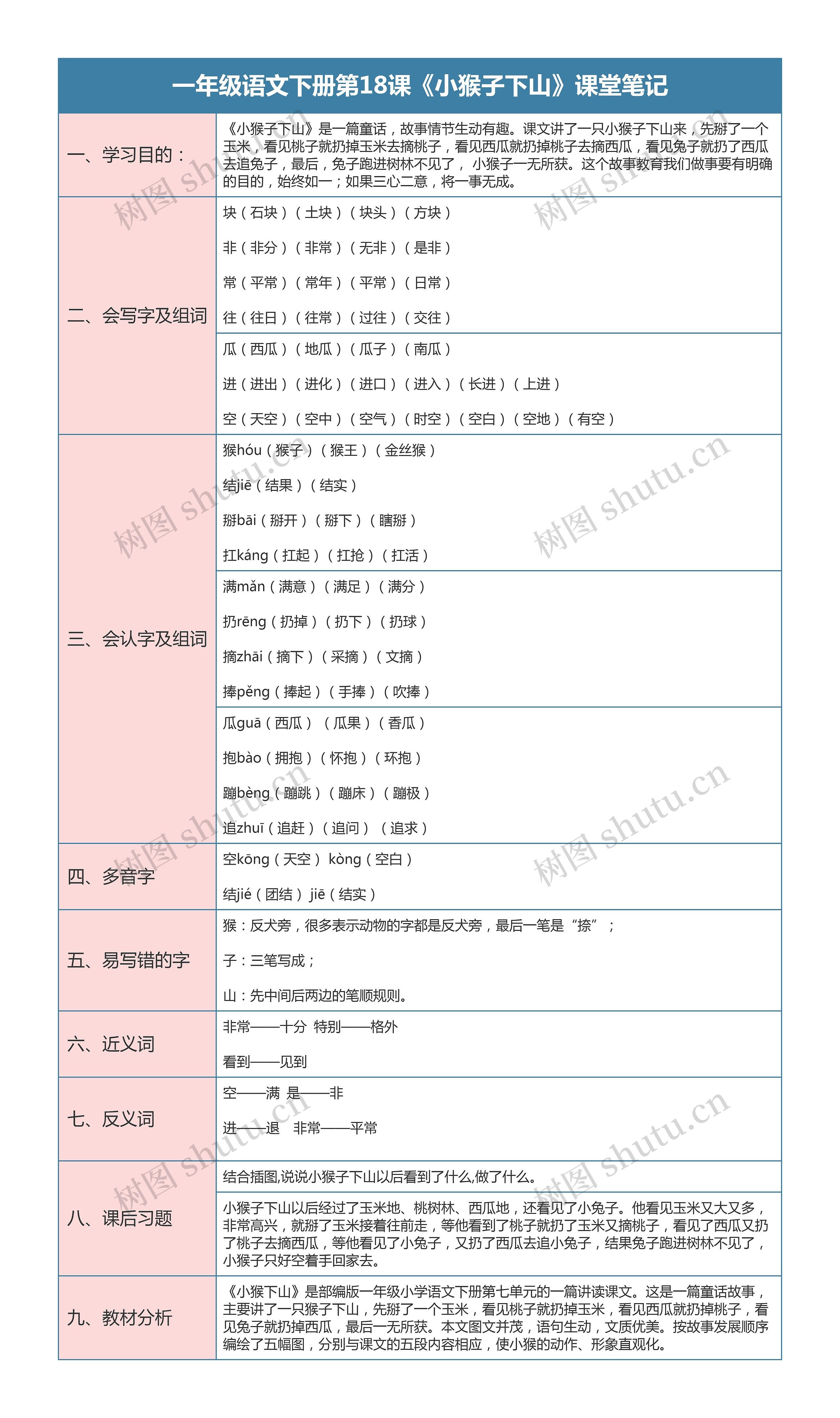 一年级语文下册第18课《小猴子下山》课堂笔记思维导图高清图 一年级语文下册第18课《小猴子下山》课堂笔记思维导图