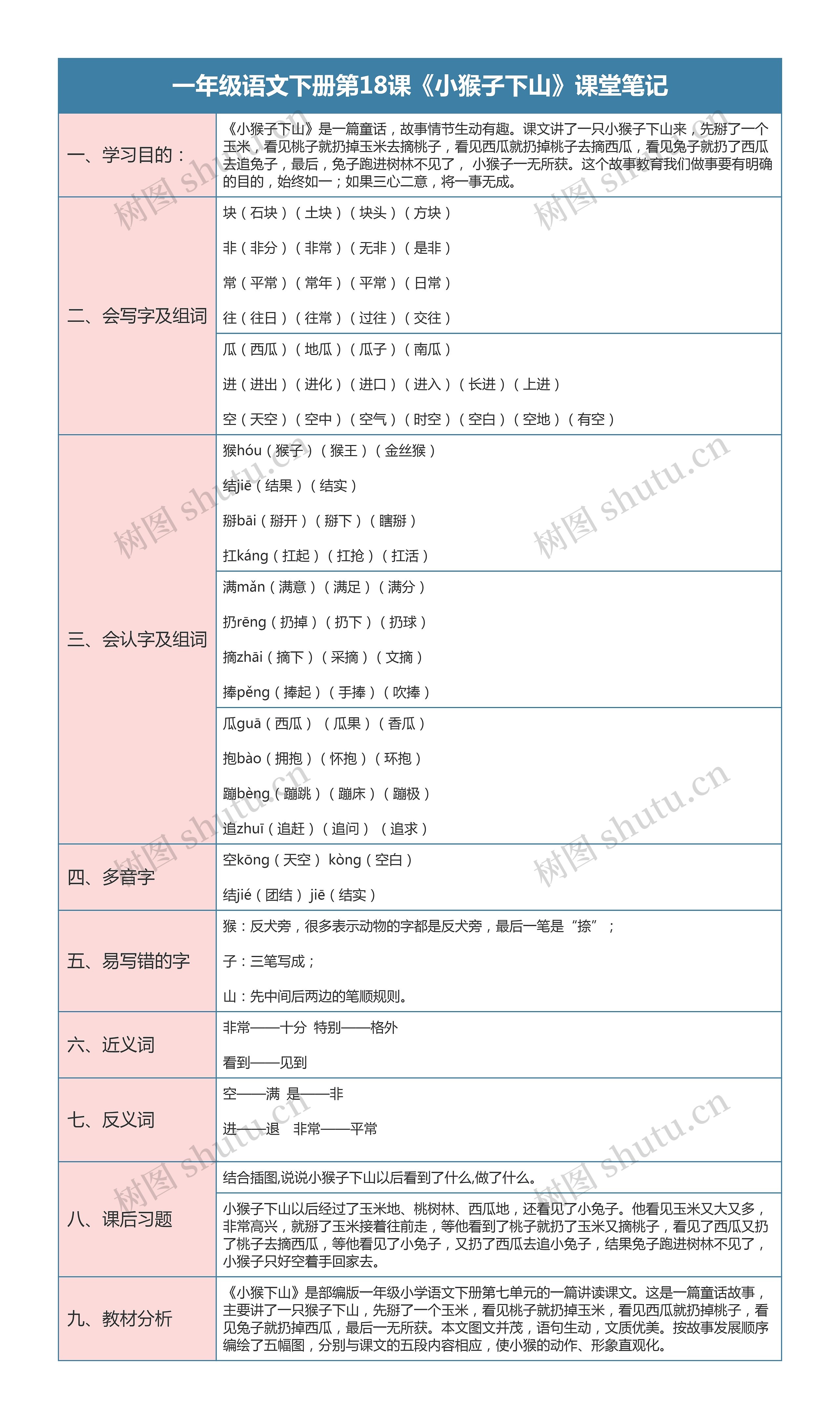 一年级语文下册第18课《小猴子下山》课堂笔记思维导图