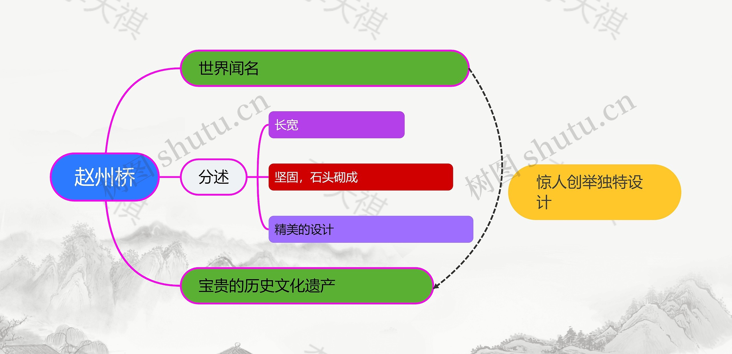 三年级下册赵州桥思维导图