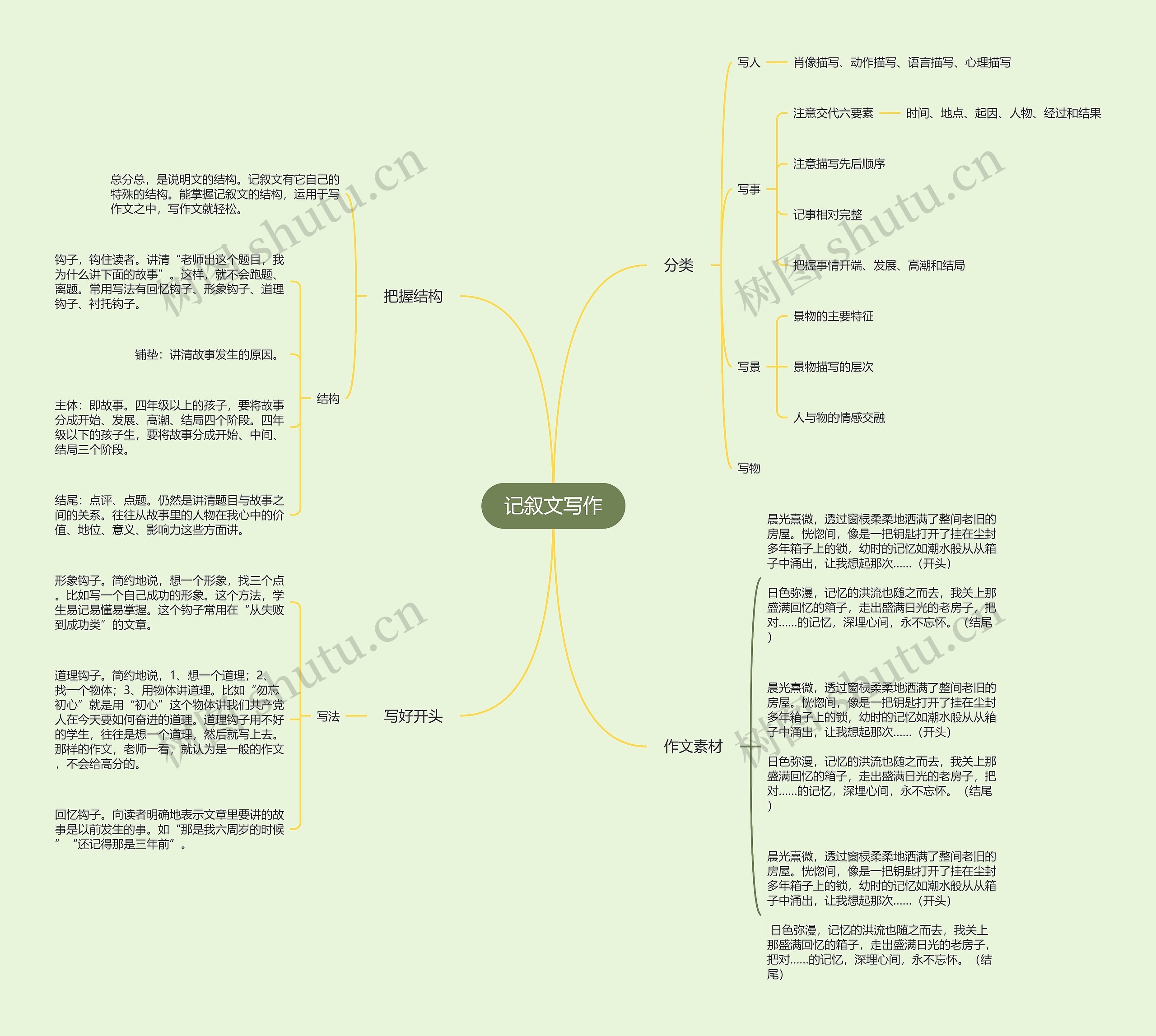 记叙文写作思维导图高清图 记叙文写作思维导图