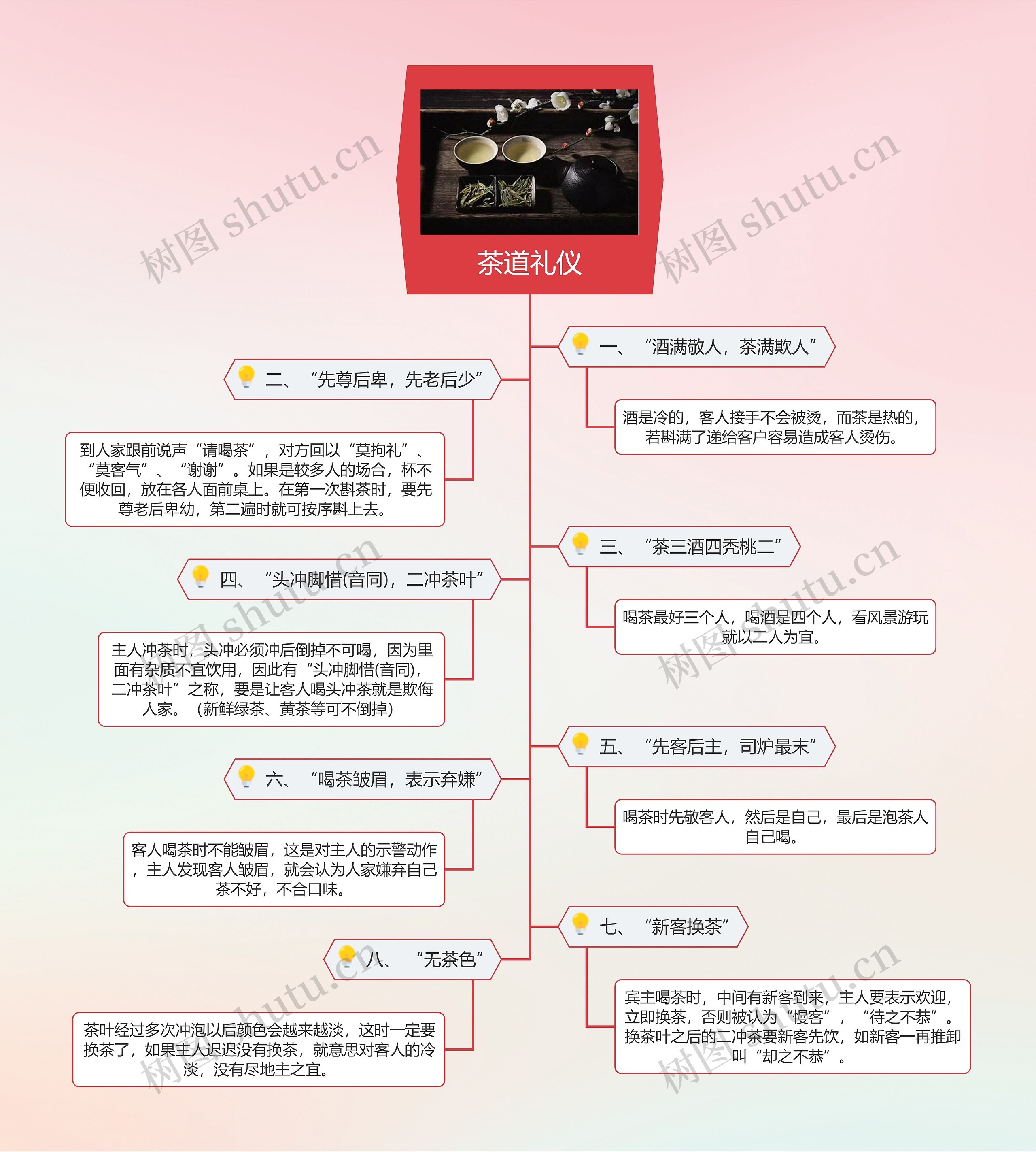 茶道礼仪思维导图