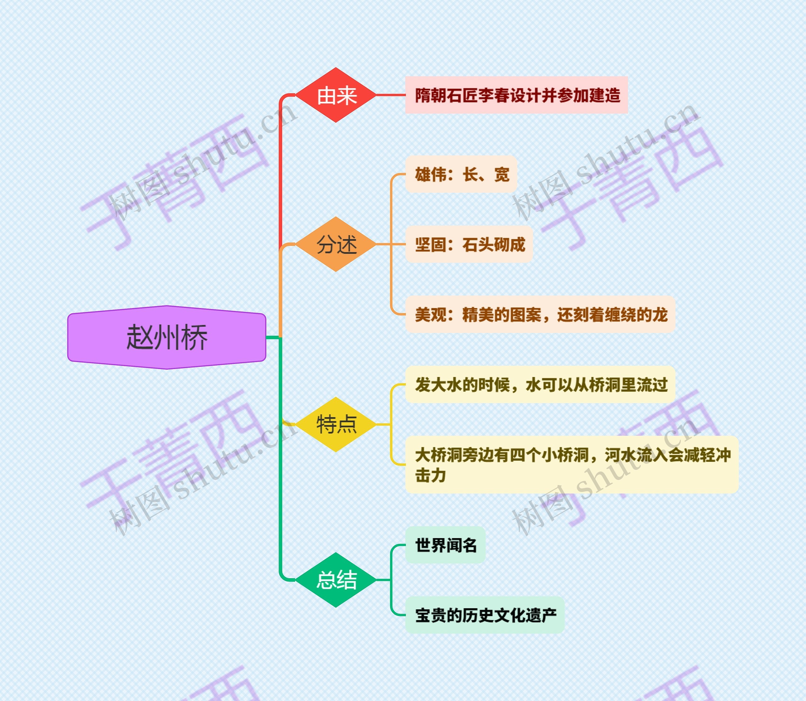 赵州桥思维导图