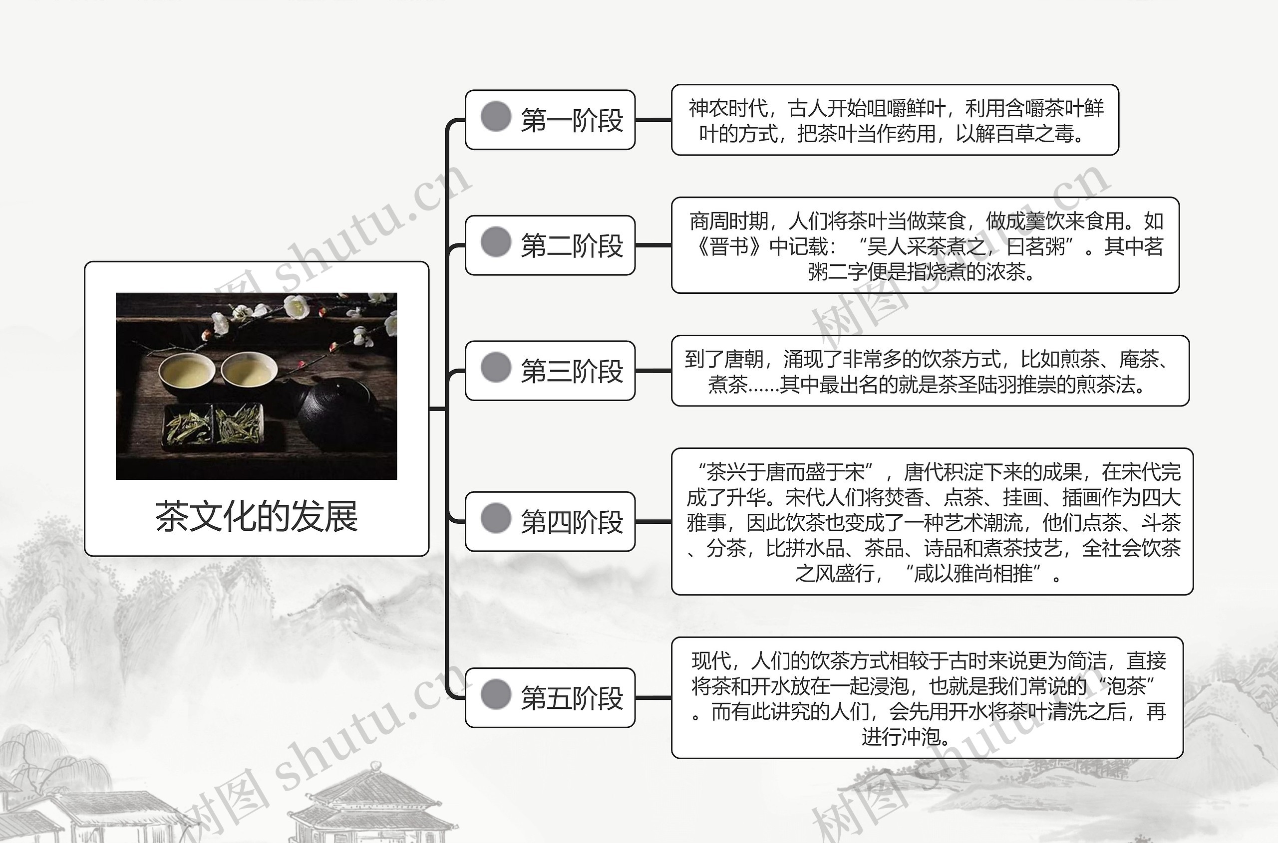 茶文化的发展思维导图