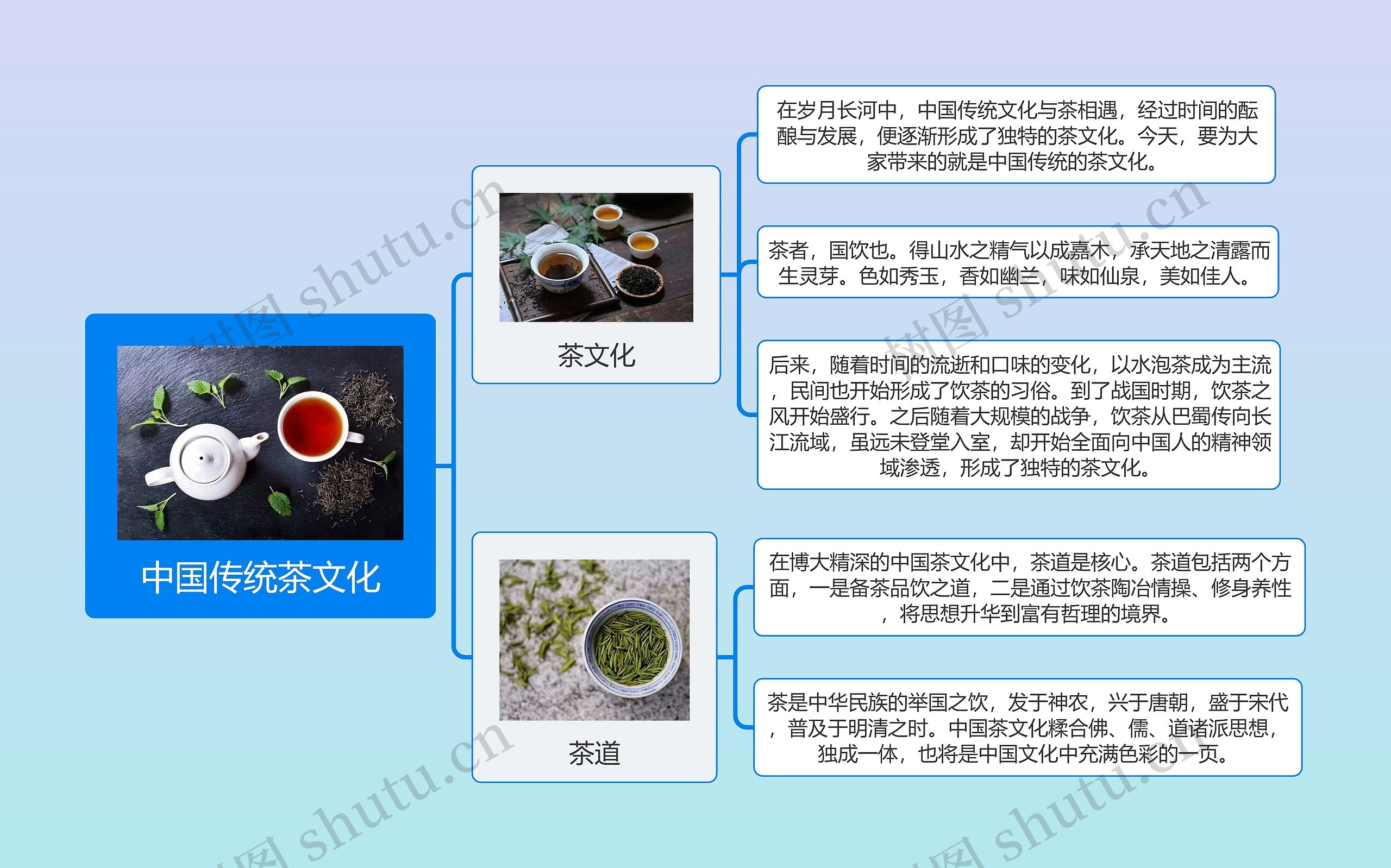 中国传统茶文化思维导图