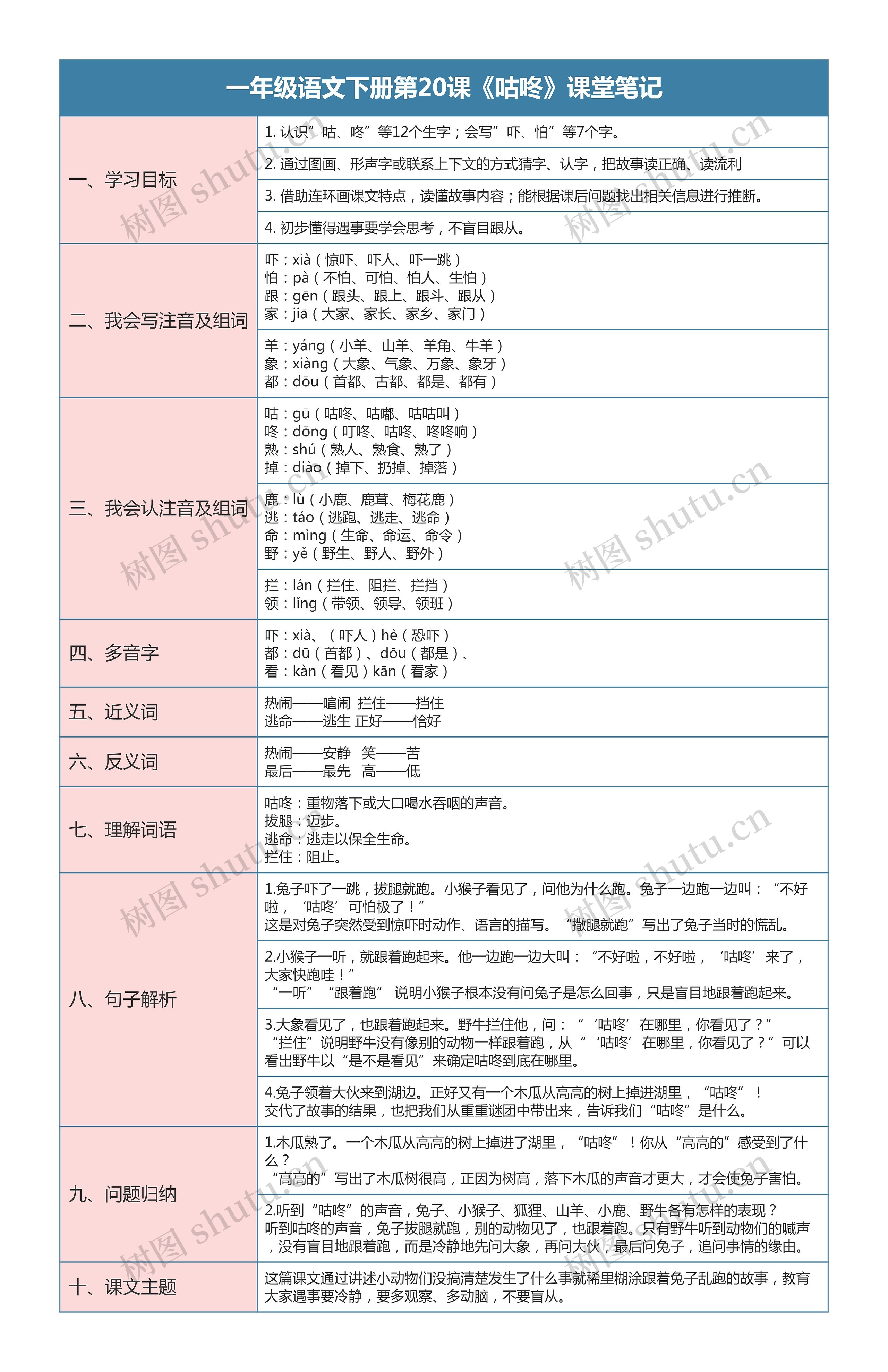 一年级语文下册第20课《咕咚》课堂笔记思维导图高清图 一年级语文下册第20课《咕咚》课堂笔记思维导图