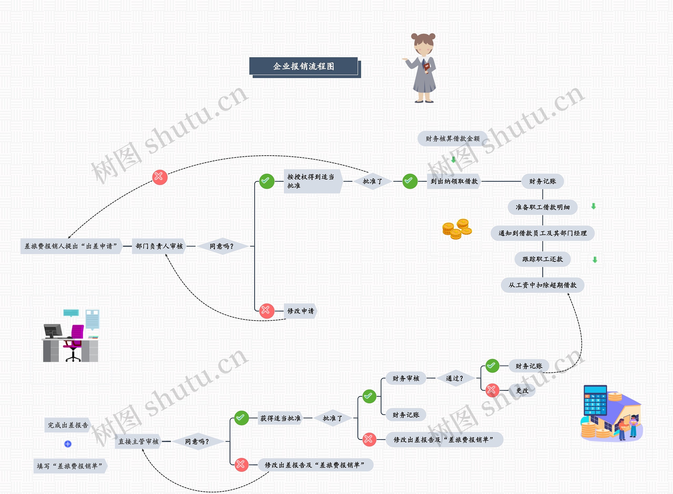 《企业报销流程图》思维导图