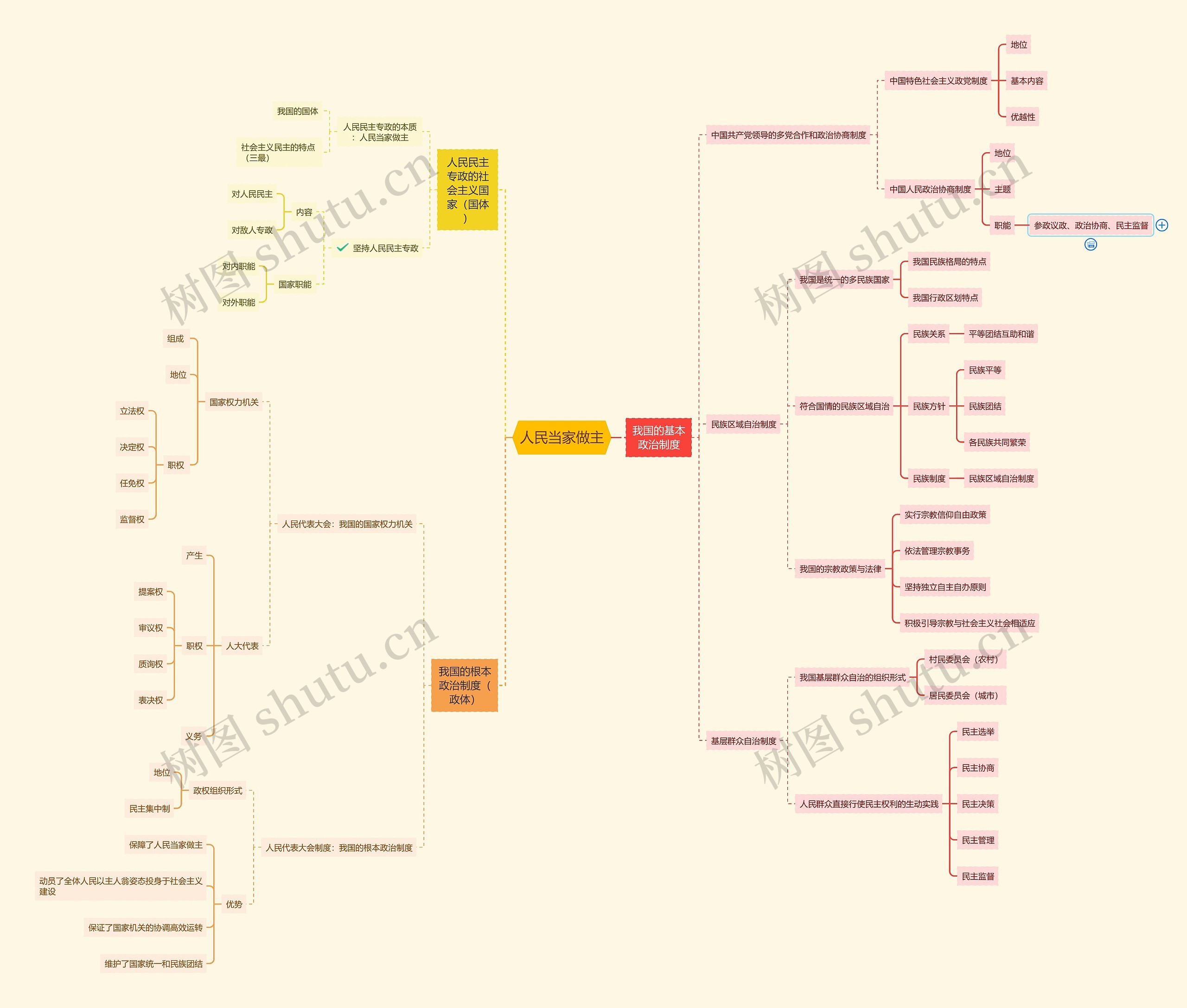 政治人民当家做主思维导图