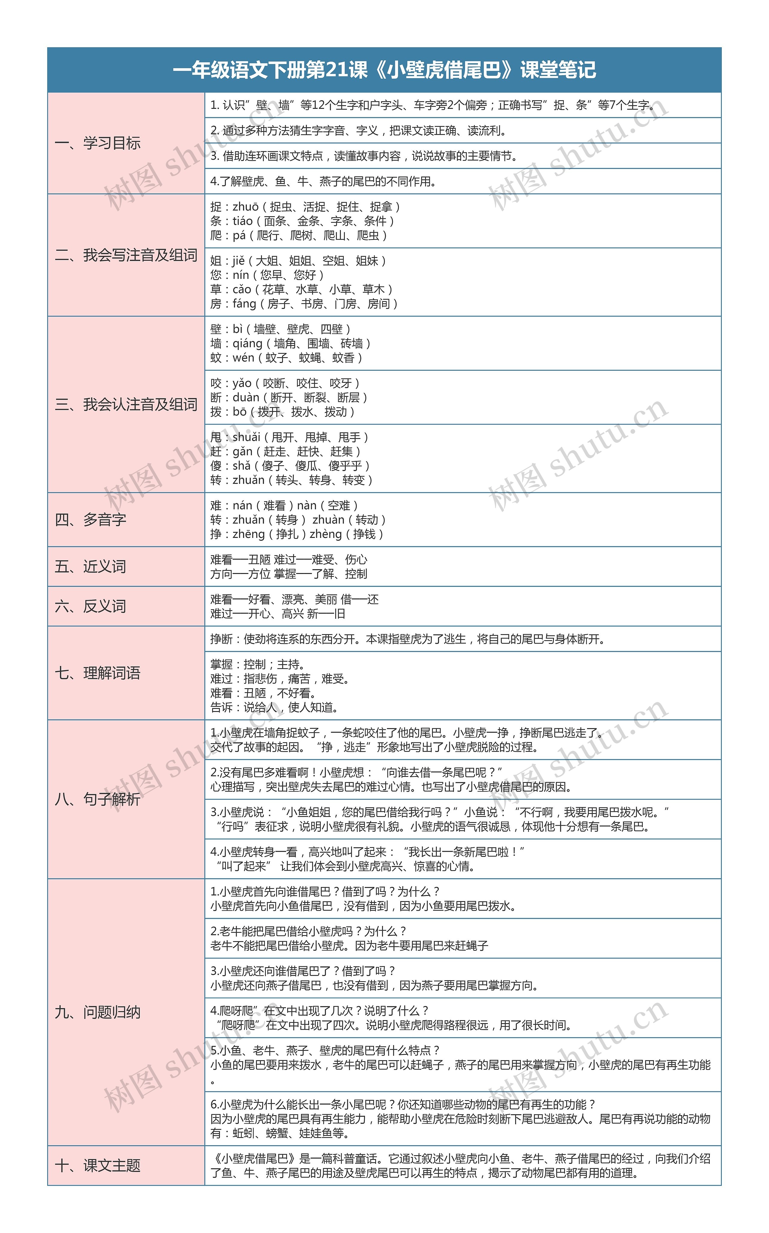 一年级语文下册第21课《小壁虎借尾巴》课堂笔记思维导图