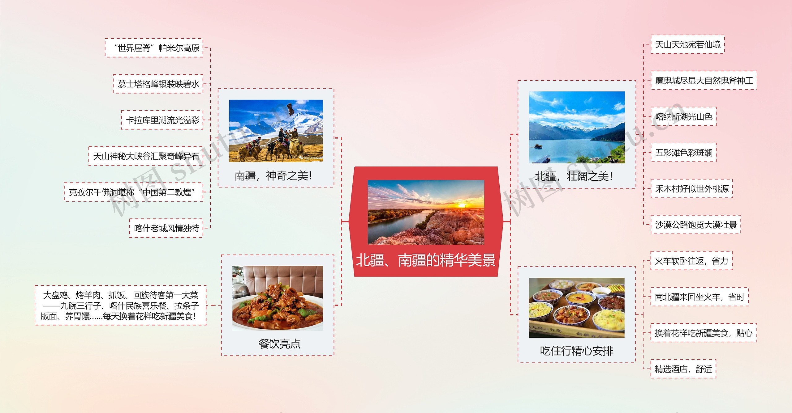 北疆、南疆的精华美景思维导图