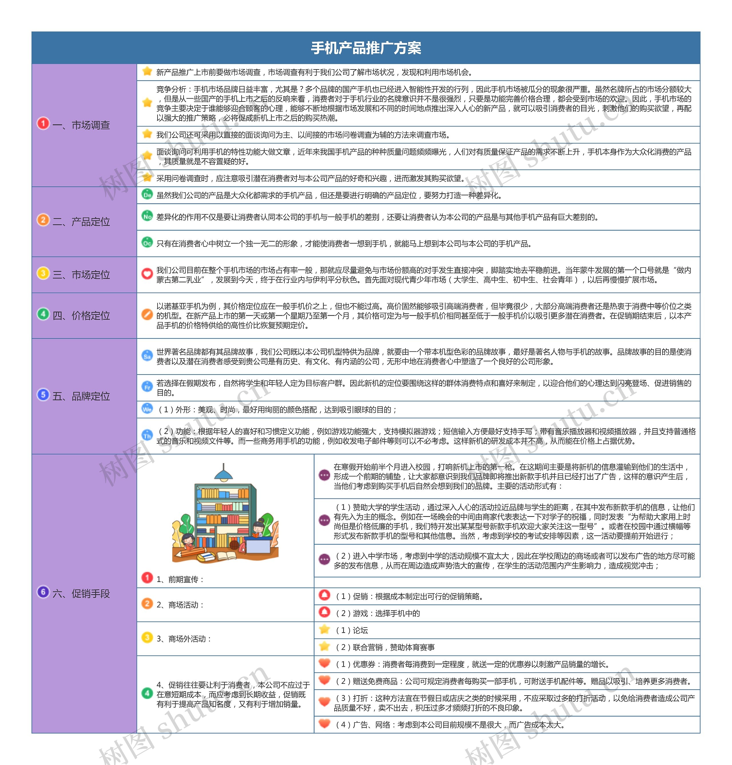 手机产品推广方案思维导图