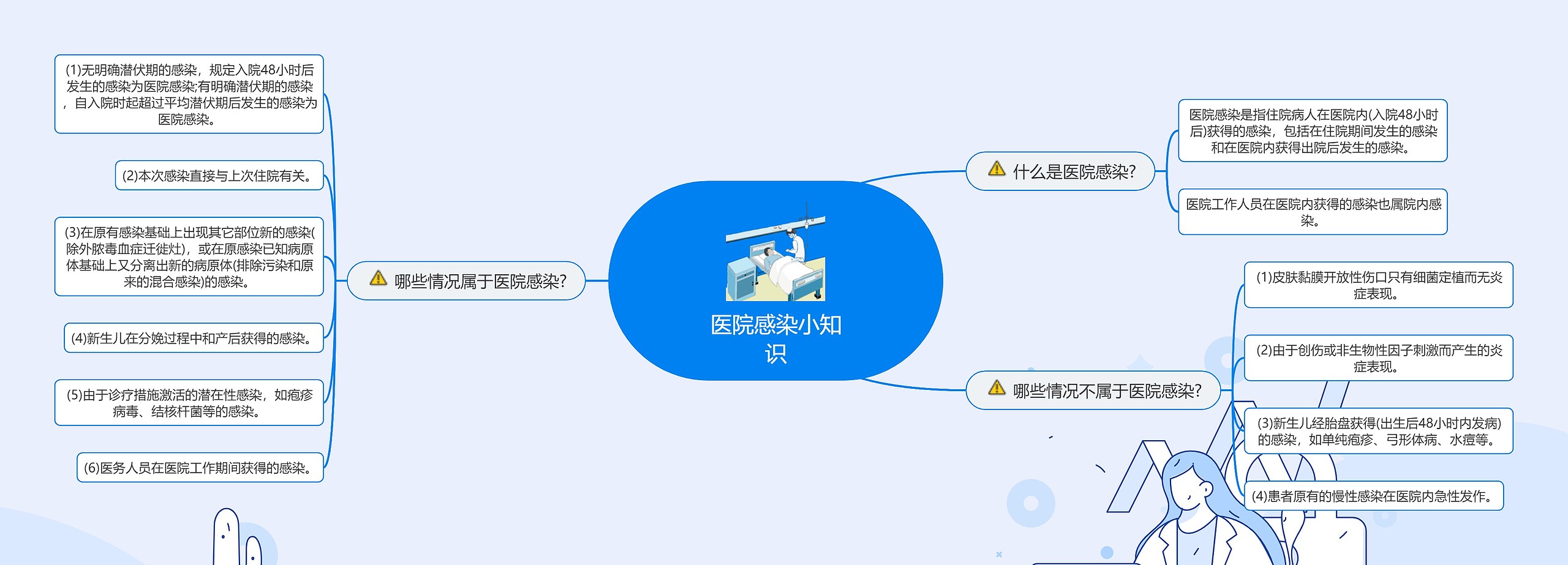 医院感染小知识思维导图